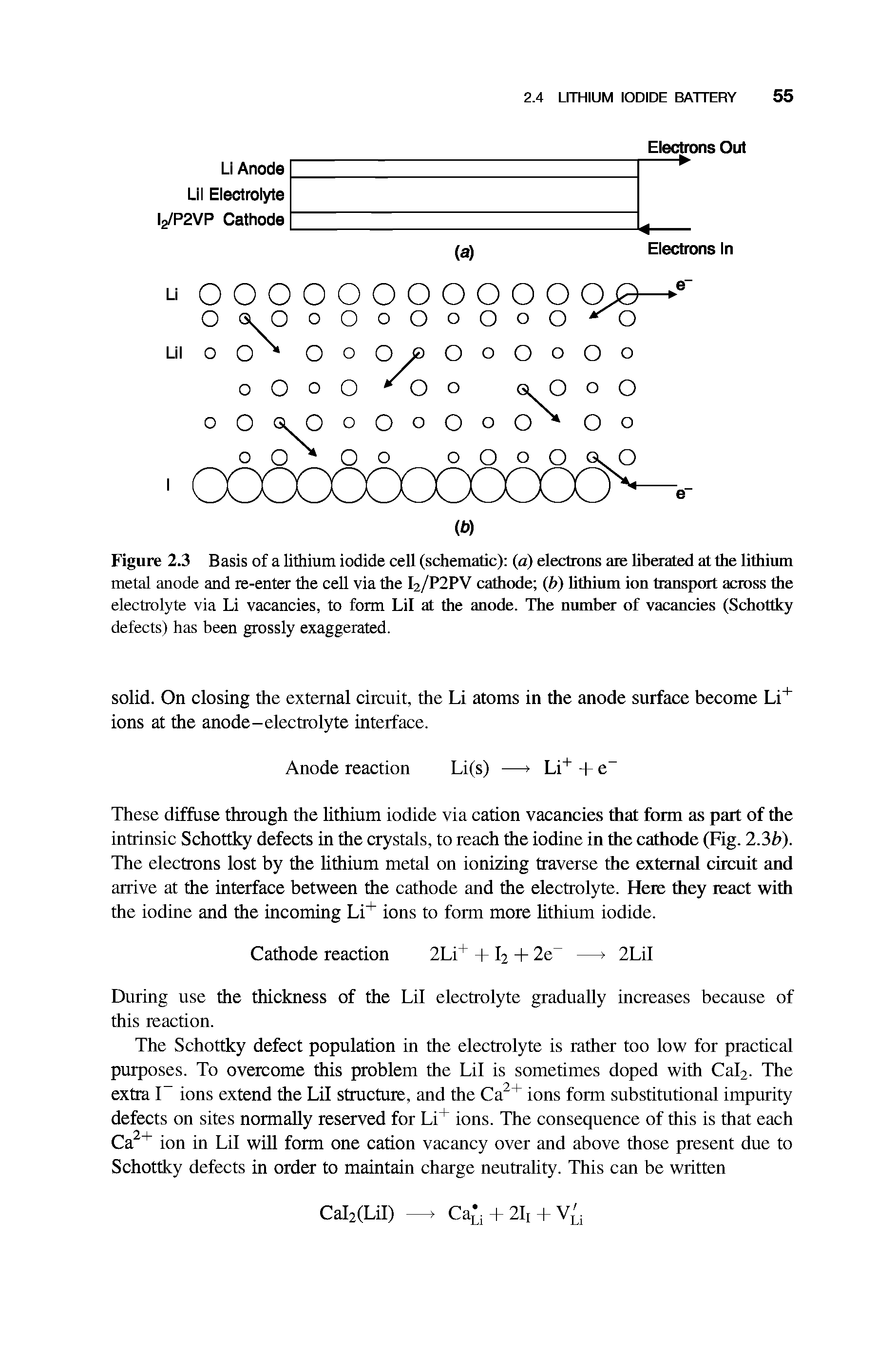 Figure 2.3 Basis of a lithium iodide cell (schematic) (a) electrons are liberated at the lithium metal anode and re-enter the cell via the I2/P2PV cathode (b) lithium ion transport across the electrolyte via Li vacancies, to form Lil at the anode. The number of vacancies (Schottky defects) has been grossly exaggerated.