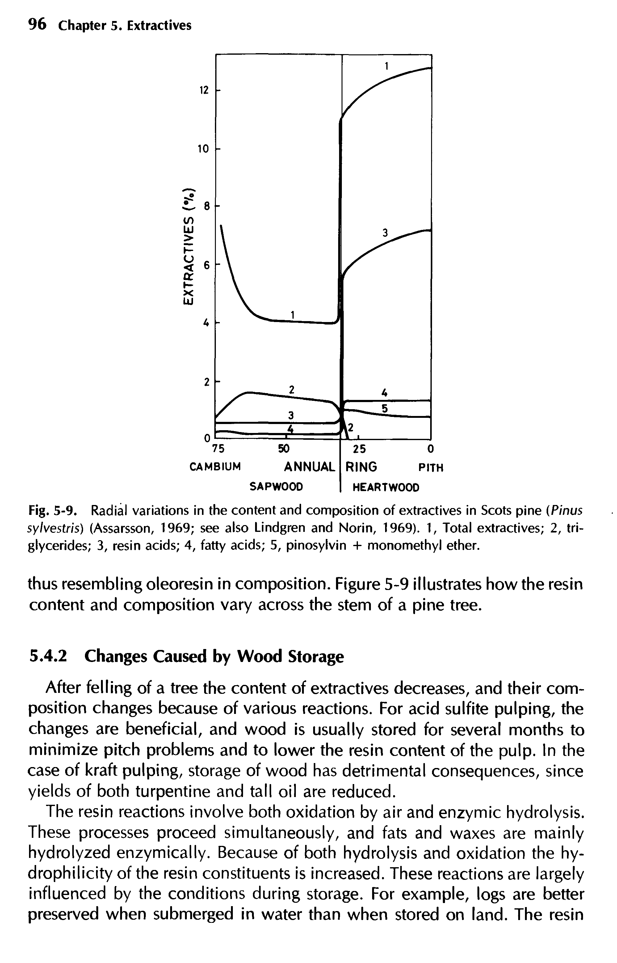 Fig. 5-9. Radial variations in the content and composition of extractives in Scots pine (Pinus sylvestris) (Assarsson, 1969 see also Lindgren and Norin, 1969). 1, Total extractives 2, triglycerides 3, resin acids 4, fatty acids 5, pinosylvin + monomethyl ether.