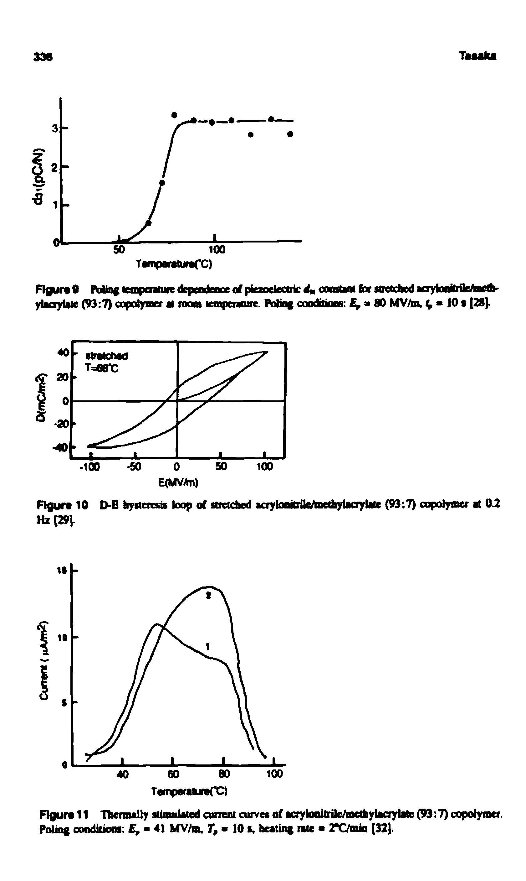 Figure 11 Tbcnnally Mimnlaiwl carreni curve of aaykwitrik/BieOiytocrjrlale (93 7) oopolyiDef. Poling oMidiiiou , 41 MV/n, 10 a, heating rale 2 CMa (32).