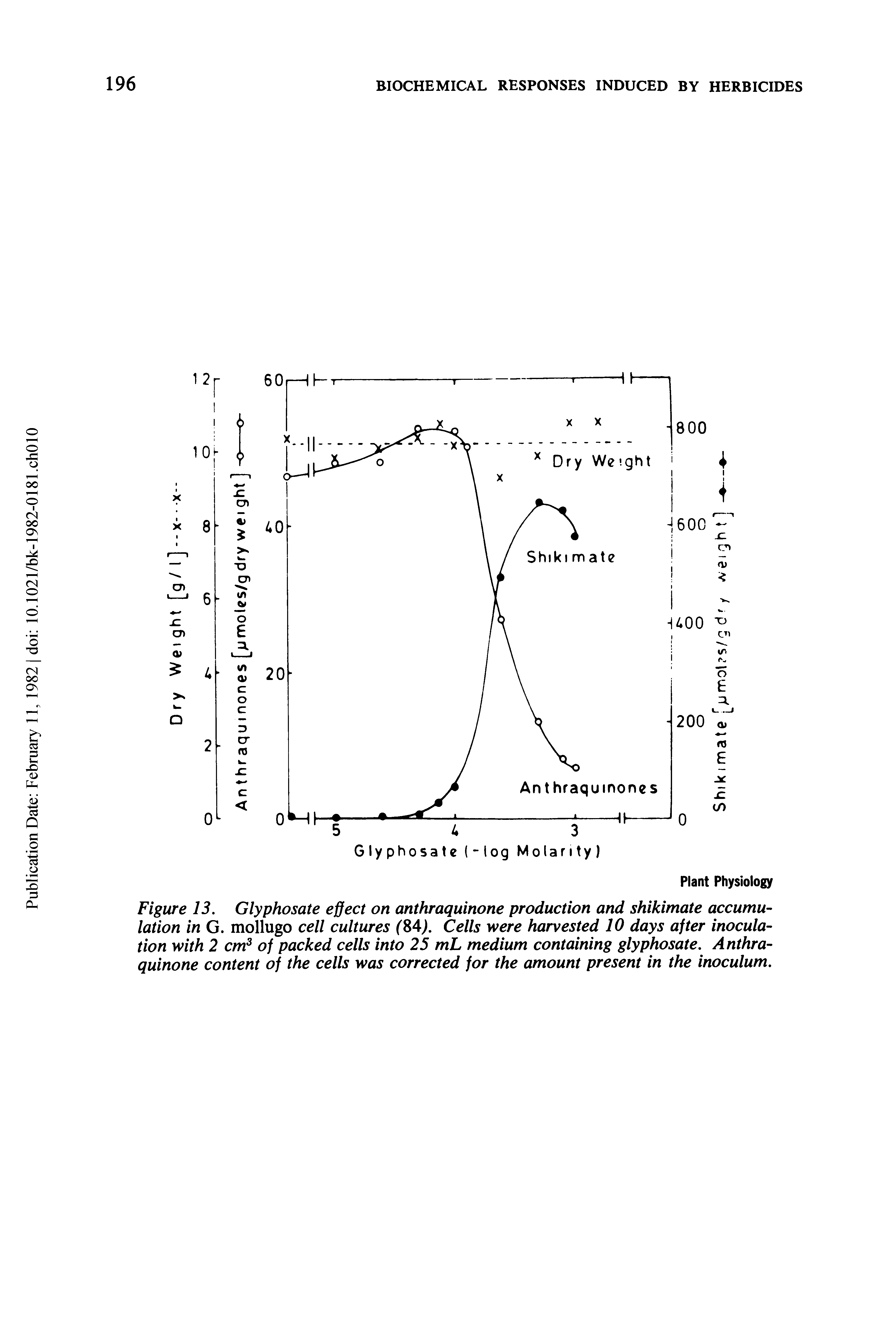 Figure 13. Glyphosate effect on anthraquinone production and shikimate accumulation in G. mollugo cell cultures ( 84j. Cells were harvested 10 days after inoculation with 2 cm of packed cells into 25 mL medium containing glyphosate. Anthraquinone content of the cells was corrected for the amount present in the inoculum.