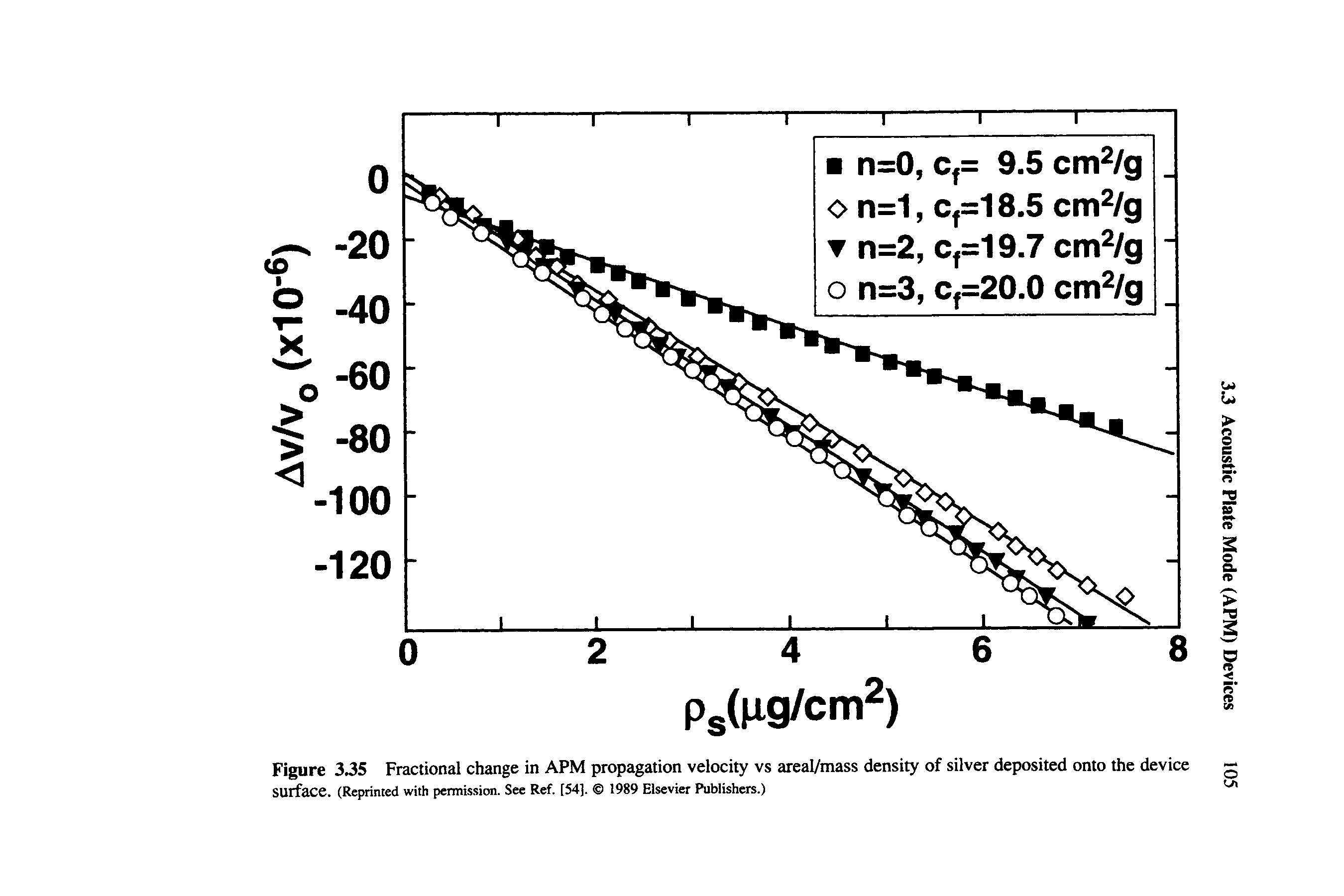 Figure 335 Fractional change in APM propagation velocity vs areal/mass density of silver deposited onto the device surface. (Reprinted with permission. See Ref. [54]. 1989 Elsevier Publishers.)...