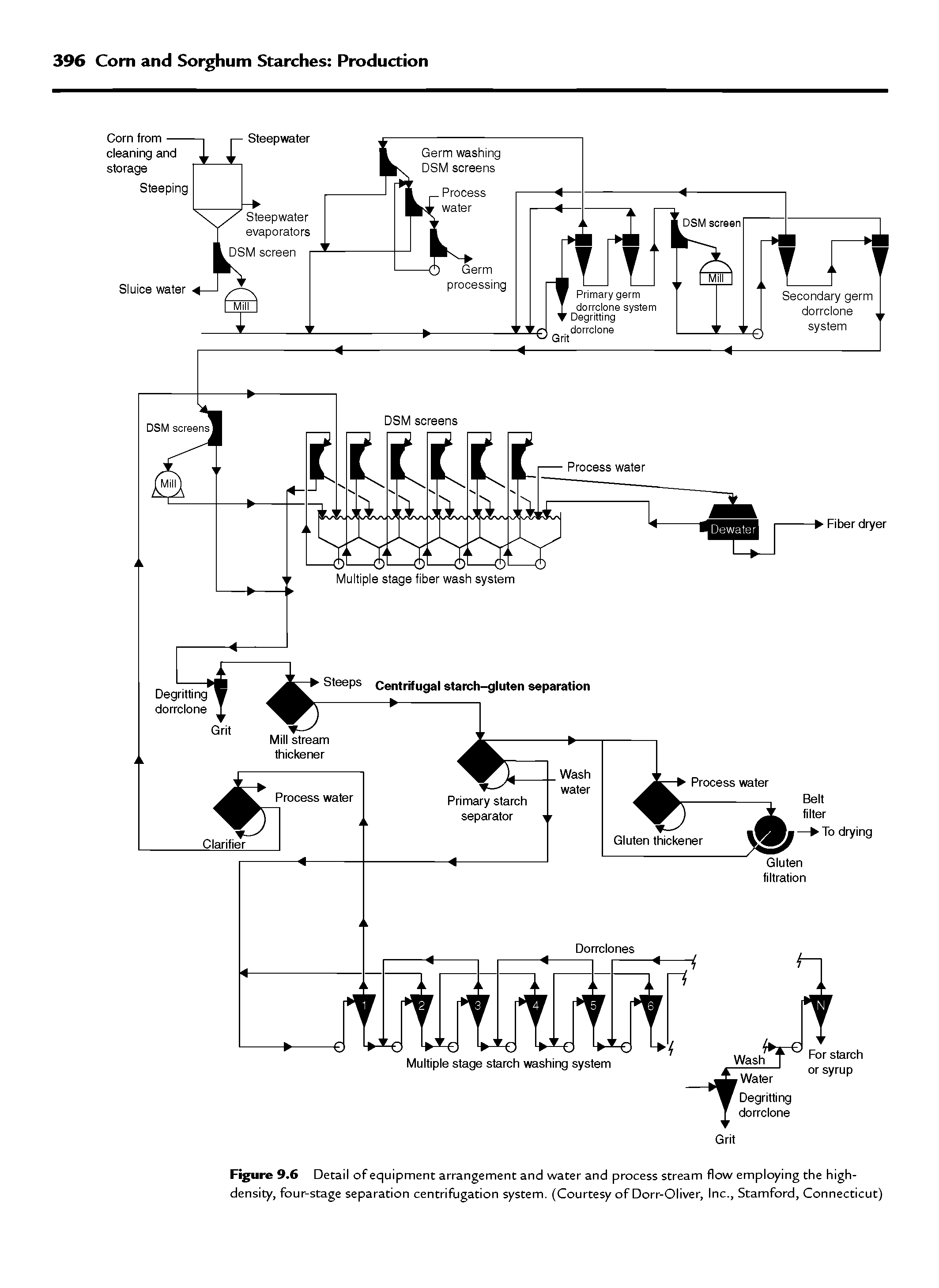 Figure 9.6 Detail of equipment arrangement and water and process stream flow employing the high-density, four-stage separation centrifugation system. (Courtesy of Dorr-Oliver, Inc., Stamford, Connecticut)...