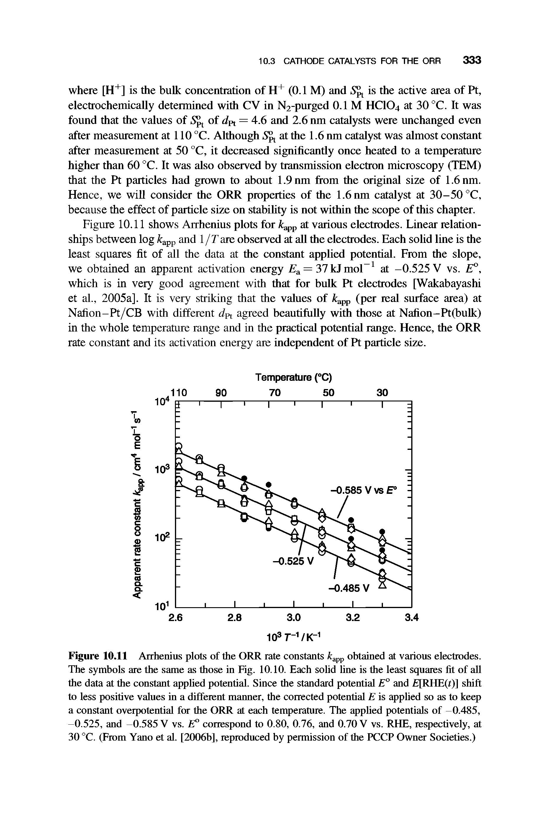 Figure 10.11 Arrhenius plots of the ORR rate constants obtained at various electrodes. The symbols are the same as those in Fig. 10.10. Each solid line is the least squares fit of all the data at the constant applied potential. Since the standard potential E° and [RHE(r)] shift to less positive values in a different maimer, the corrected potential E is applied so as to keep a constant overpotential for the ORR at each temperature. The applied potentials of -0.485, -0.525, and -0.585 V vs. E° correspond to 0.80, 0.76, and 0.70 V vs. RHE, respectively, at 30 °C. (From Yano et al. [2006b], reproduced by permission of the PCCP Owner Societies.)...