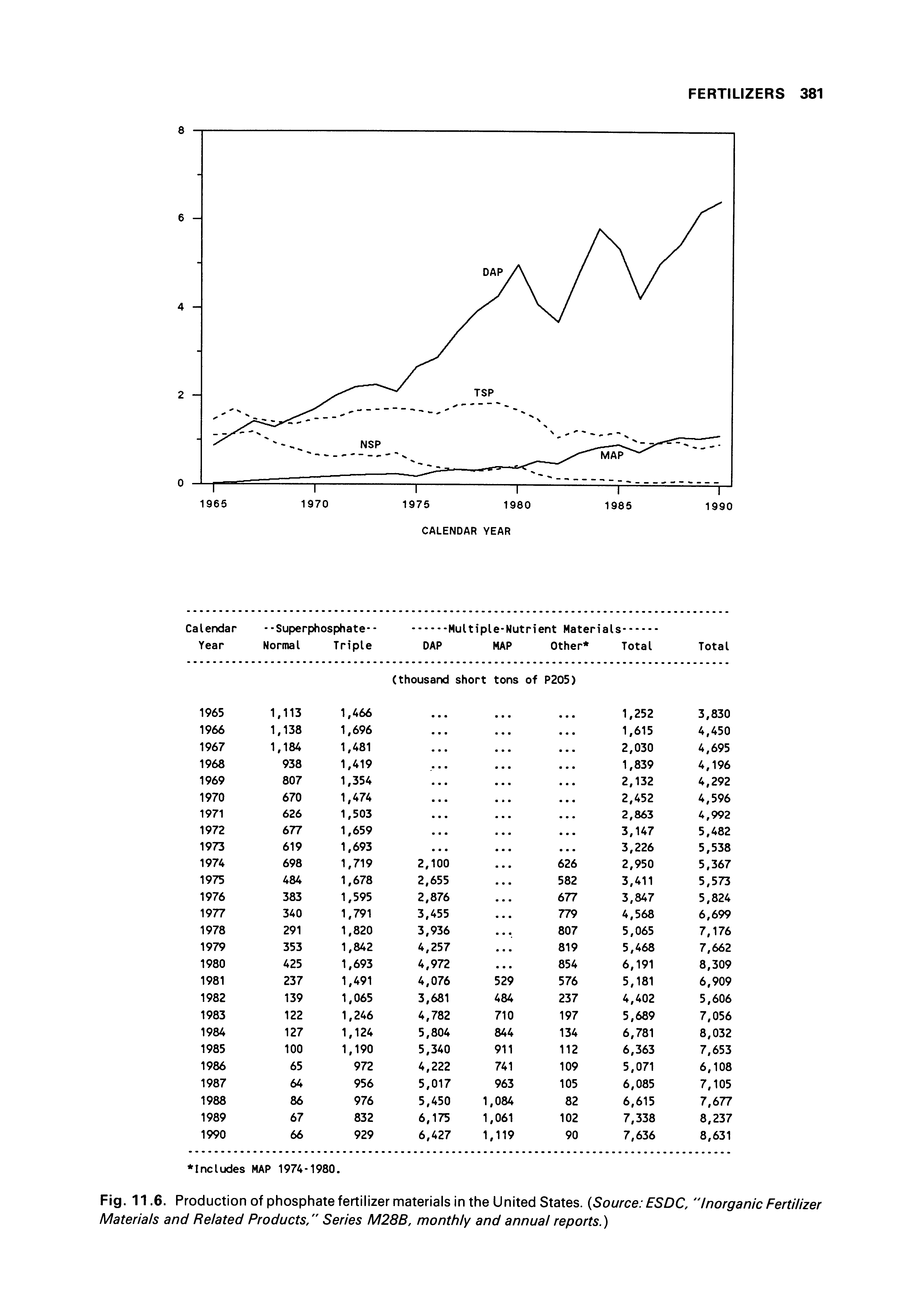 Fig. 11.6. Production of phosphate fertilizer materials in the United States. (Source ESDC, "Inorganic Fertilizer Materials and Related Products," Series M28B, monthly and annual reports.)...