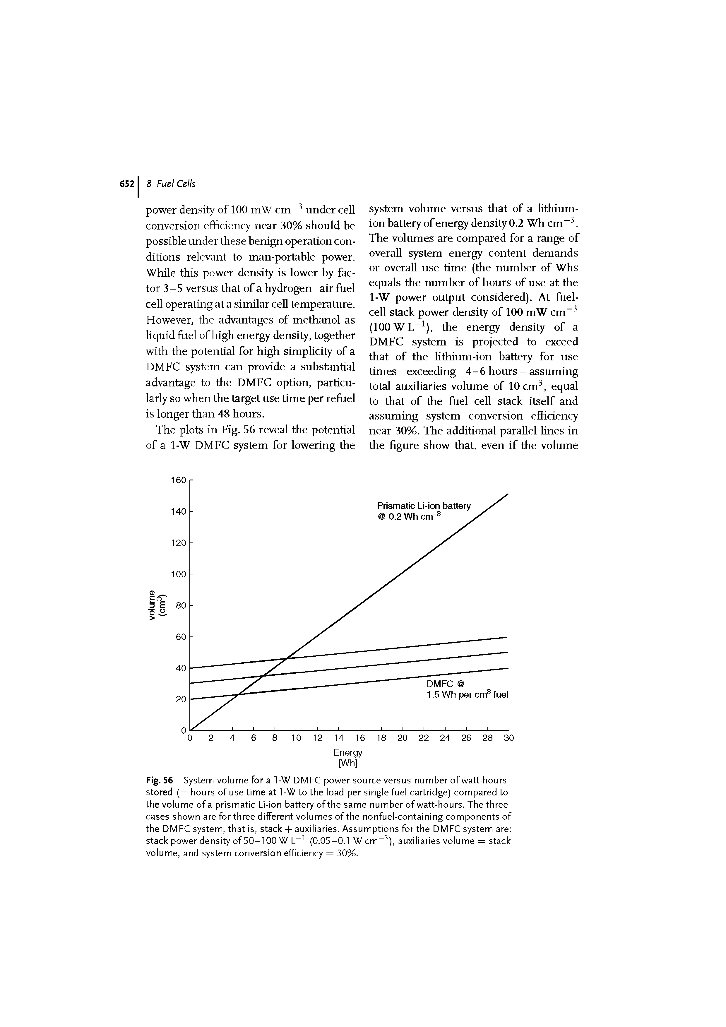 Fig. 56 System volume for a 1-W DMFC power source versus number of watt-hours stored (= hours of use time at 1-W to the load per single fuel cartridge) compared to the volume of a prismatic Li-ion battery of the same number of watt-hours. The three cases shown are for three different volumes of the nonfuel-containing components of the DMFC system, that is, stack + auxiliaries. Assumptions for the DMFC system are stack power density of 50-100 W L-1 (0.05-0.1 W cm-3), auxiliaries volume = stack volume, and system conversion efficiency = 30%.