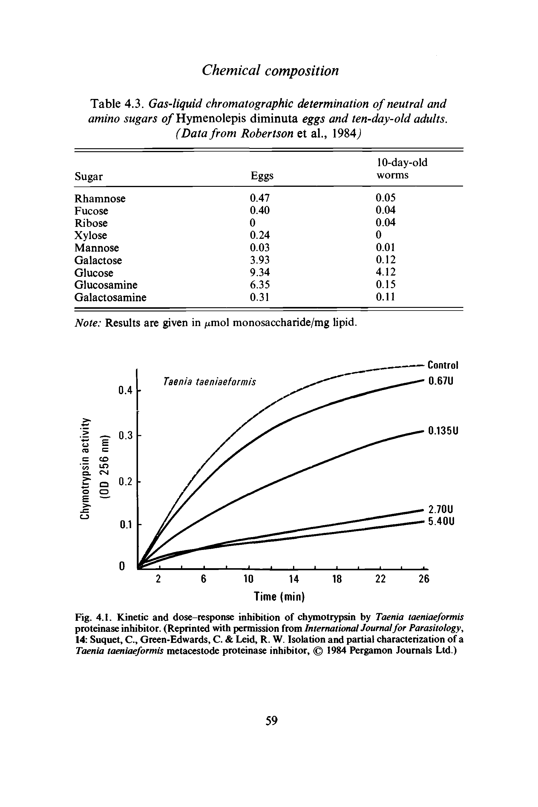 Table 4.3. Gas-liquid chromatographic determination of neutral and amino sugars of Hymenolepis diminuta eggs and ten-day-old adults. (Data from Robertson et al., 1984j...