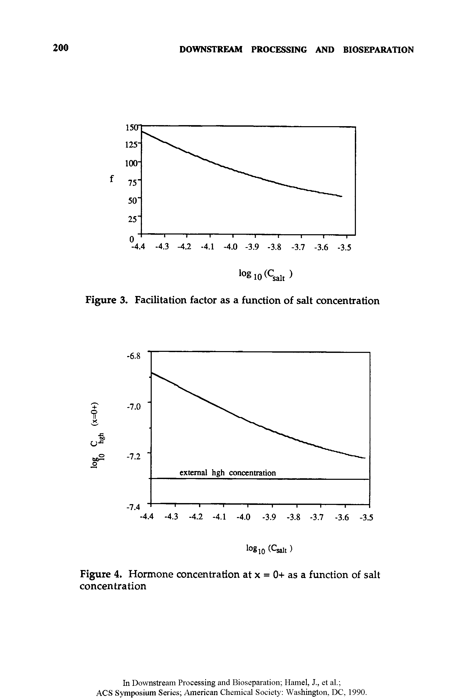 Figure 3. Facilitation factor as a function of salt concentration...