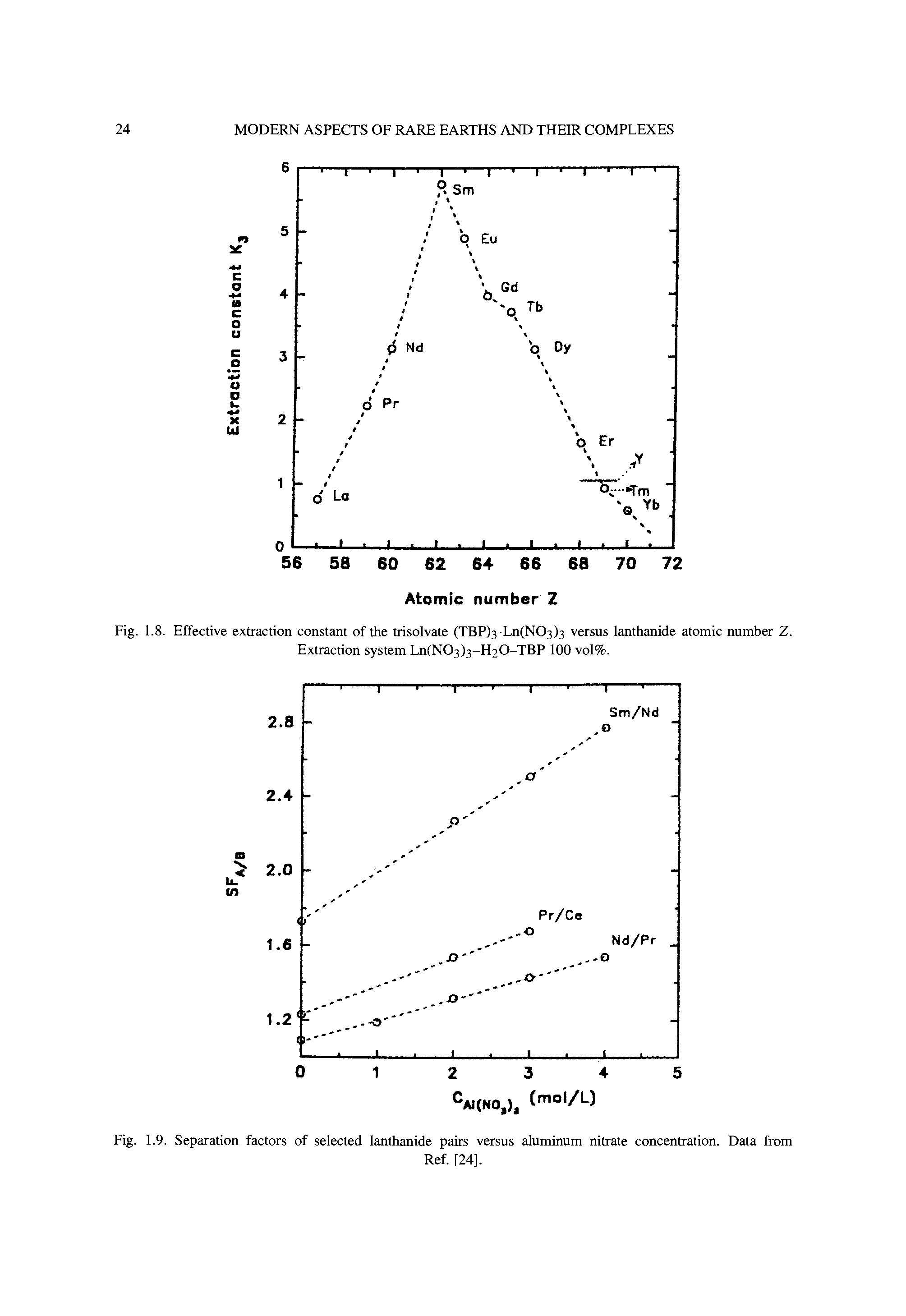 Fig. 1.8. Effective extraction constant of the trisolvate (TBP)3-Ln(N03)3 versus lanthanide atomic number Z. Extraction system Ln(N03)3-H20-TBP 100 vol%.