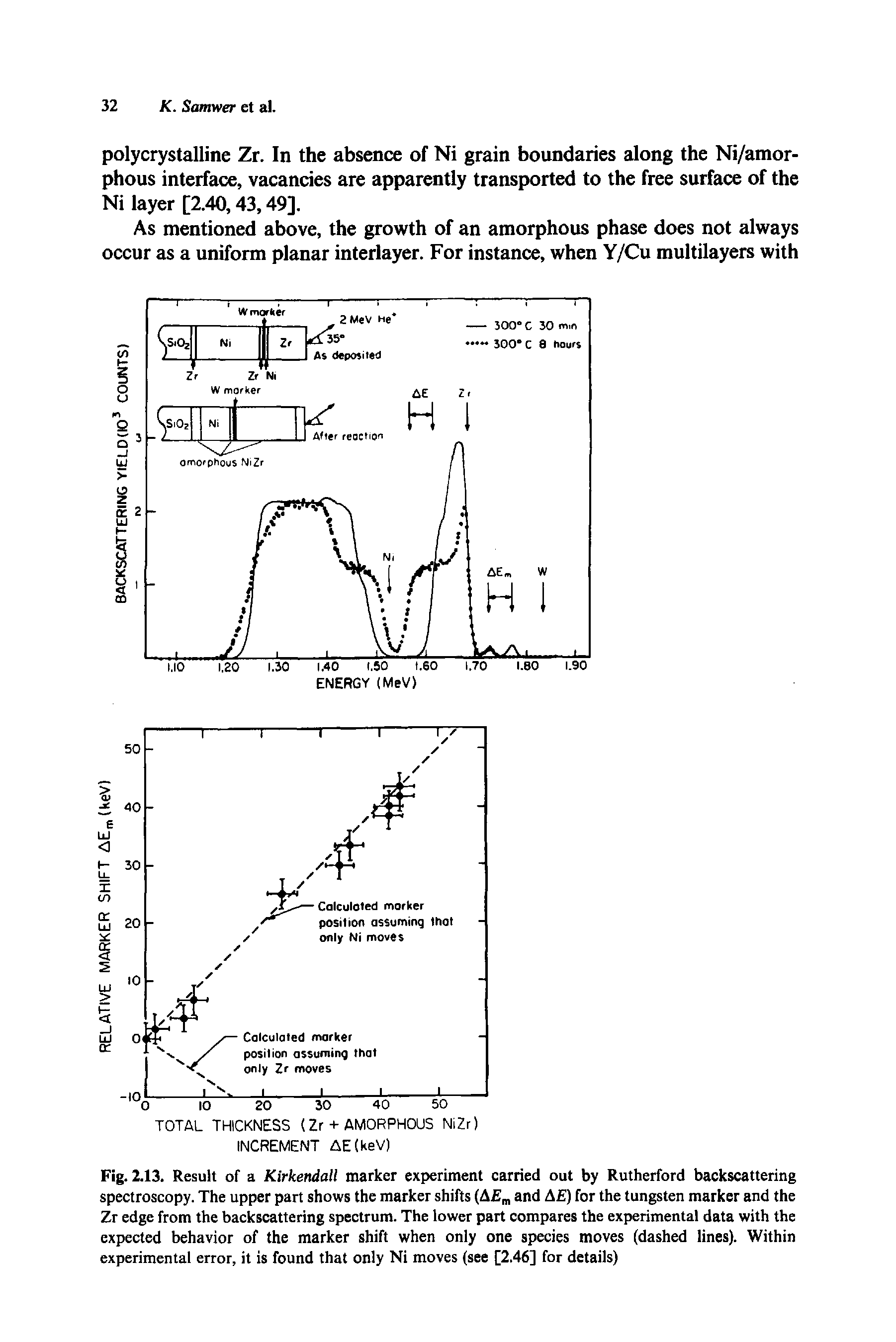 Fig. 2.13. Result of a Kirkendall marker experiment carried out by Rutherford backscattering spectroscopy. The upper part shows the marker shifts (A m and A ) for the tungsten marker and the Zr edge from the backscattering spectrum. The lower part compares the experimental data with the expected behavior of the marker shift when only one species moves (dashed lines). Within experimental error, it is found that only Ni moves (see [2.46] for details)...