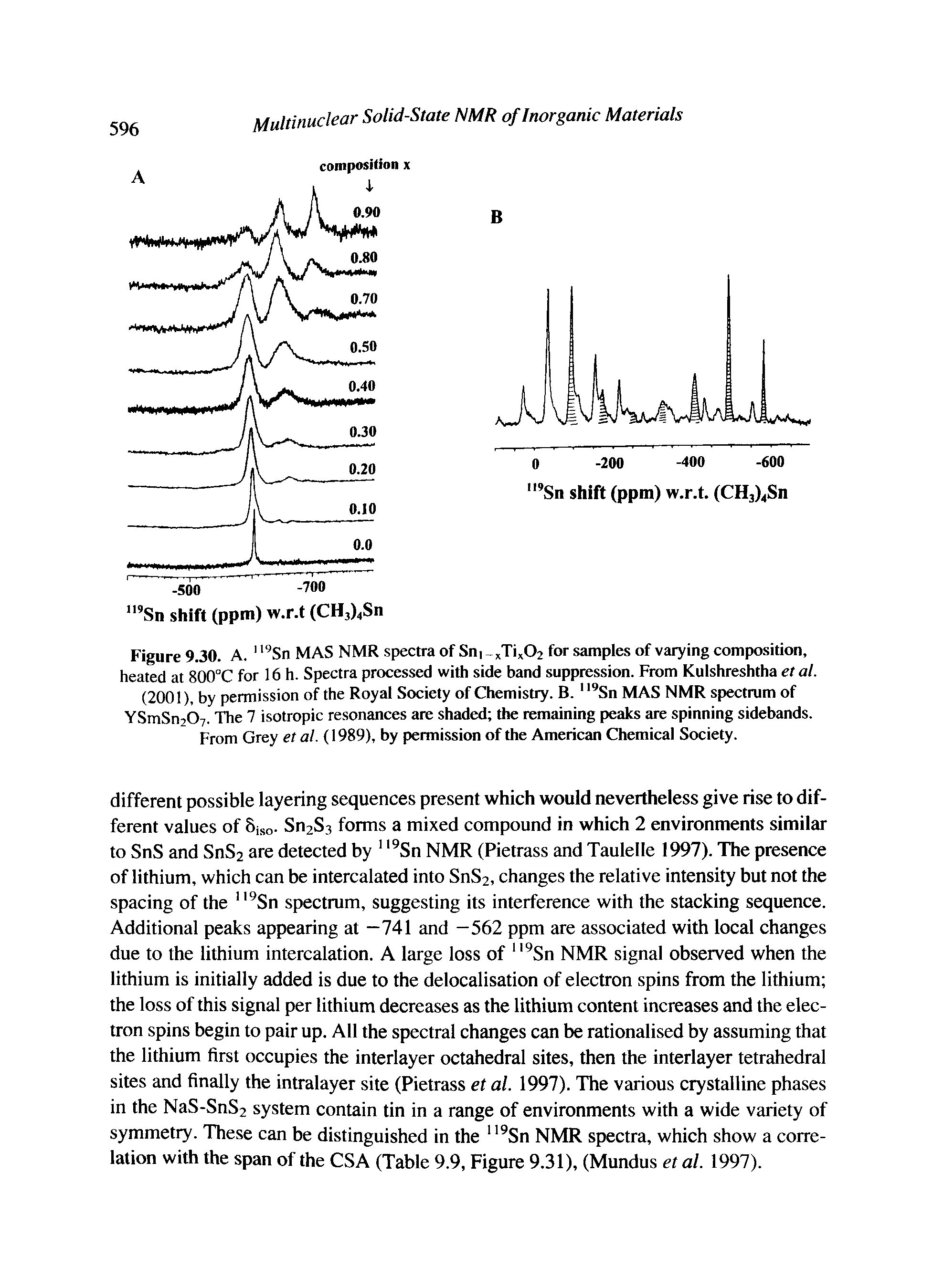 Figure 9.30. A. Sn MAS NMR spectra of Sri -xTi,02 for samples of varying composition, heated at 800°C for 16 h. Spectra processed with side band suppression. From Kulshreshtha et al.