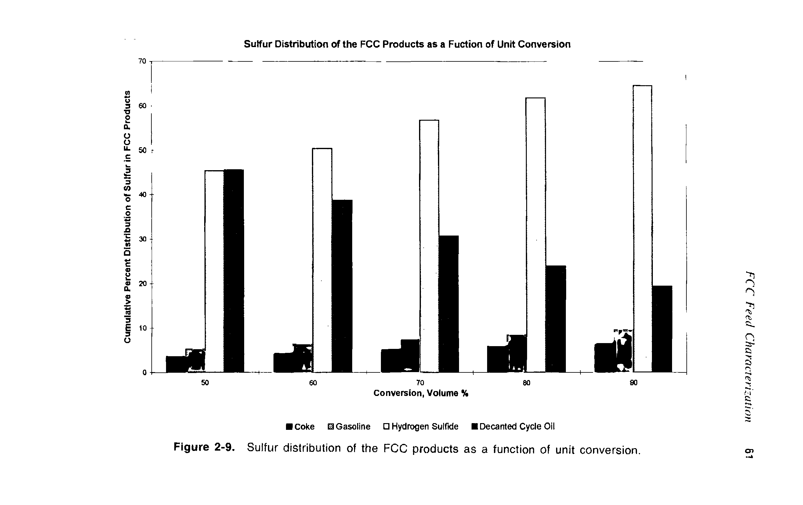 Figure 2-9. Sulfur distribution of the FCC products as a function of unit conversion.
