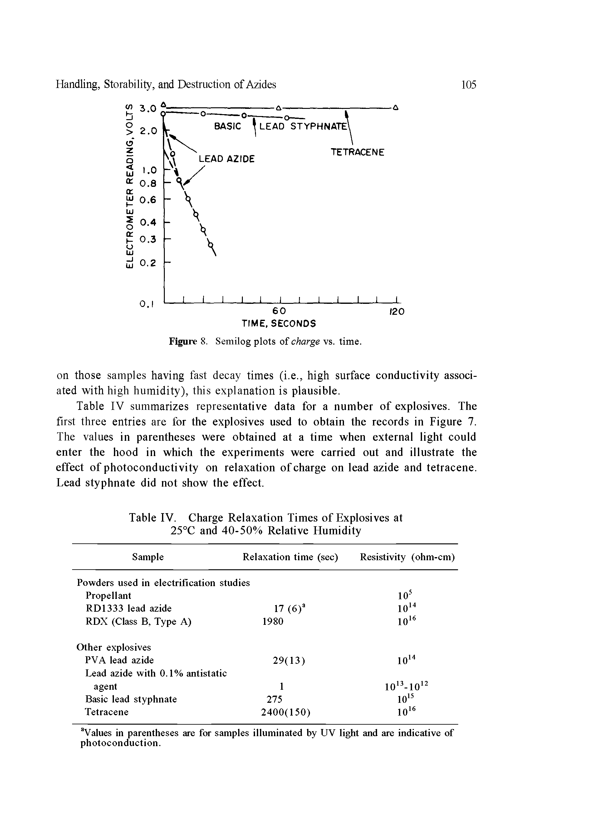 Table IV. Charge Relaxation Times ofExplosives at 25°C and 40-50% Relative Humidity...