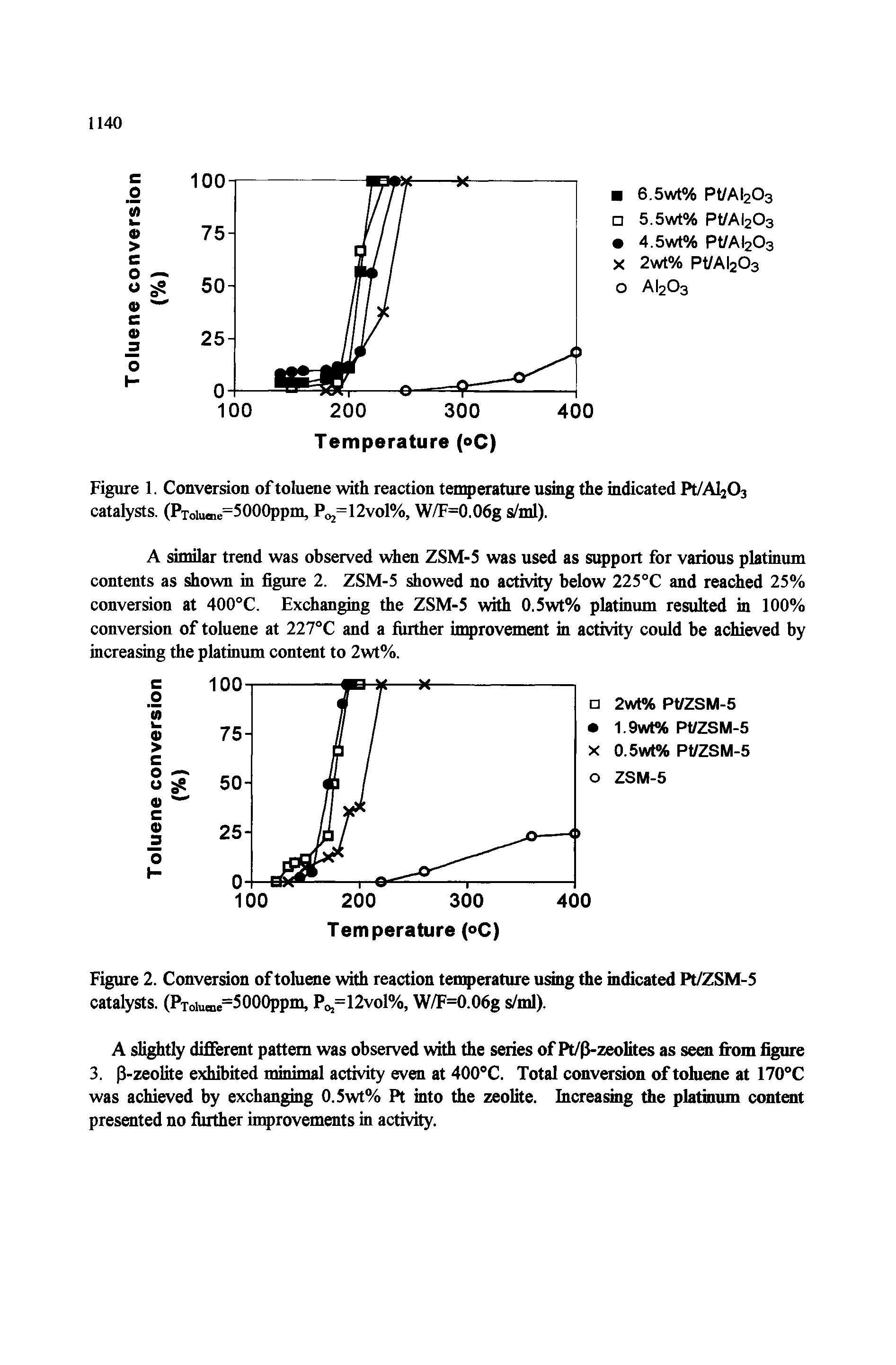 Figure 2. Conversion of toluene with reaction temperature using the indicated Pt/ZSM-5 catalysts. (Pt i.—=5000ppm. Po,=12vol%, W/F=0.06g s/ml).