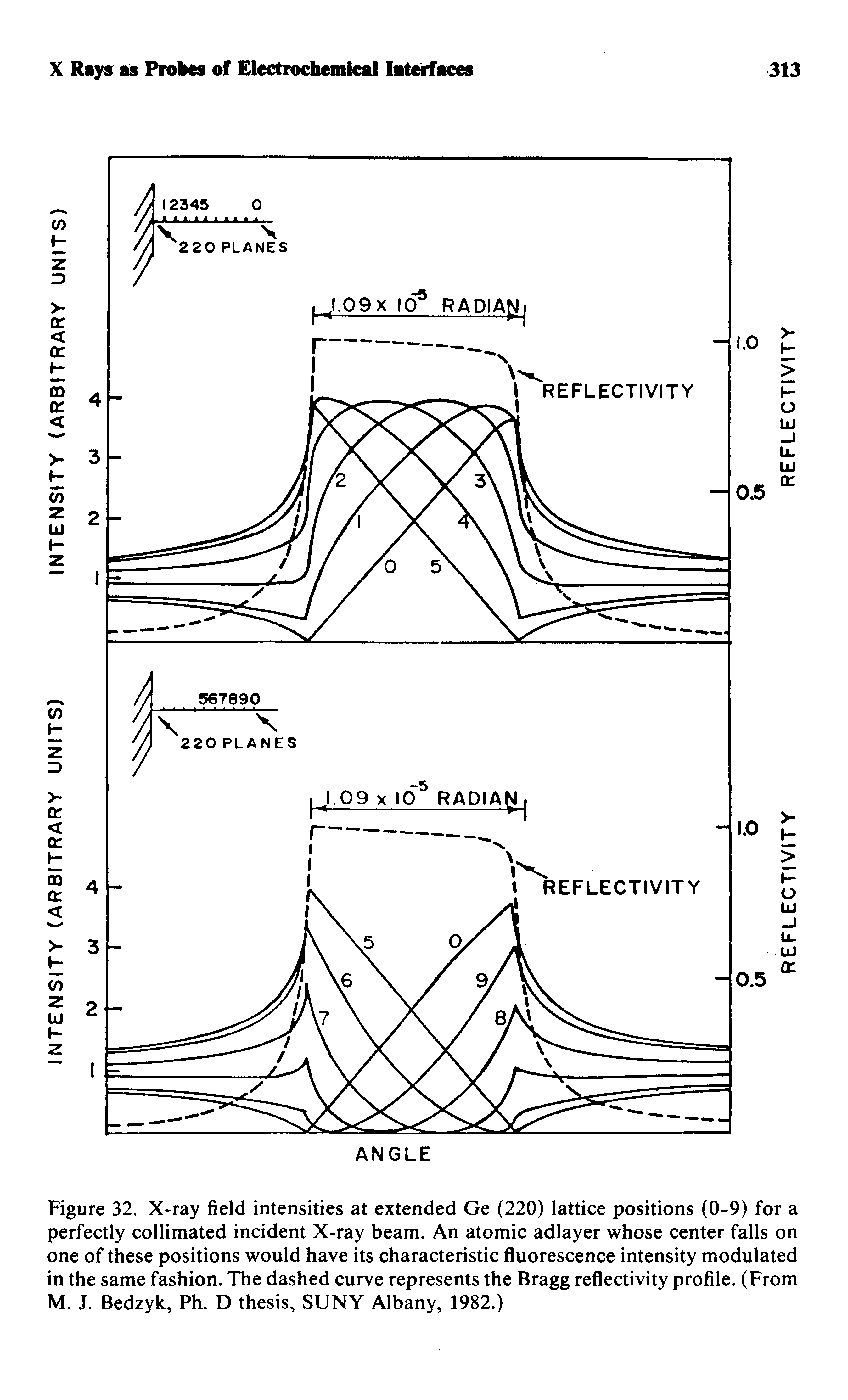Figure 32. X-ray field intensities at extended Ge (220) lattice positions (0-9) for a perfectly collimated incident X-ray beam. An atomic adlayer whose center falls on one of these positions would have its characteristic fluorescence intensity modulated in the same fashion. The dashed curve represents the Bragg reflectivity profile. (From M. J. Bedzyk, Ph. D thesis, SUNY Albany, 1982.)...