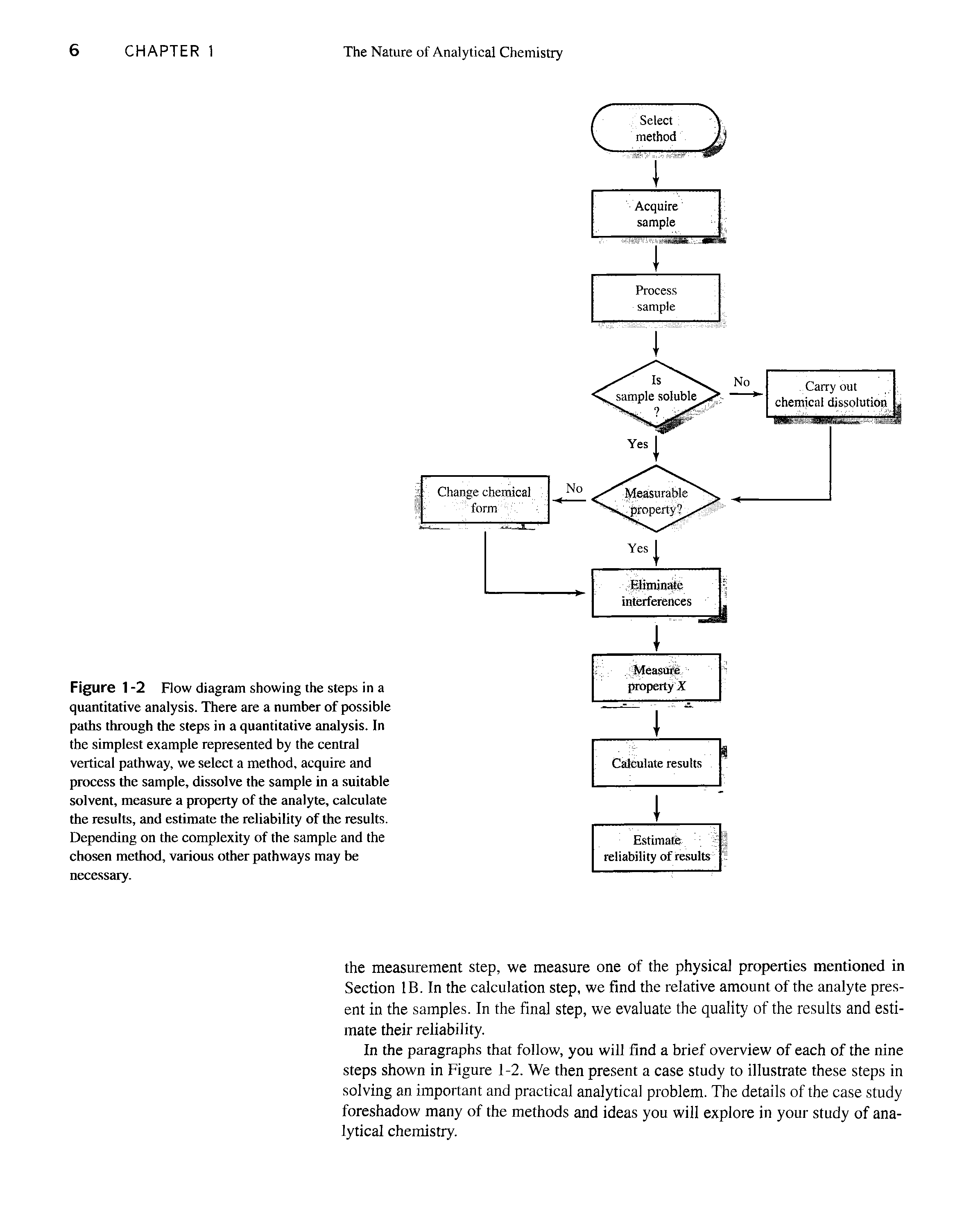 Figure 1 -2 Flow diagram showing the steps in a quantitative analysis. There are a number of possible paths through the steps in a quantitative analysis. In the simplest example represented by the central vertical pathway, we select a method, acquire and process the sample, dissolve the sample in a suitable solvent, measure a property of the analyte, calculate the results, and estimate the reliability of the results. Depending on the complexity of the sample and the chosen method, various other pathways may be necessary.