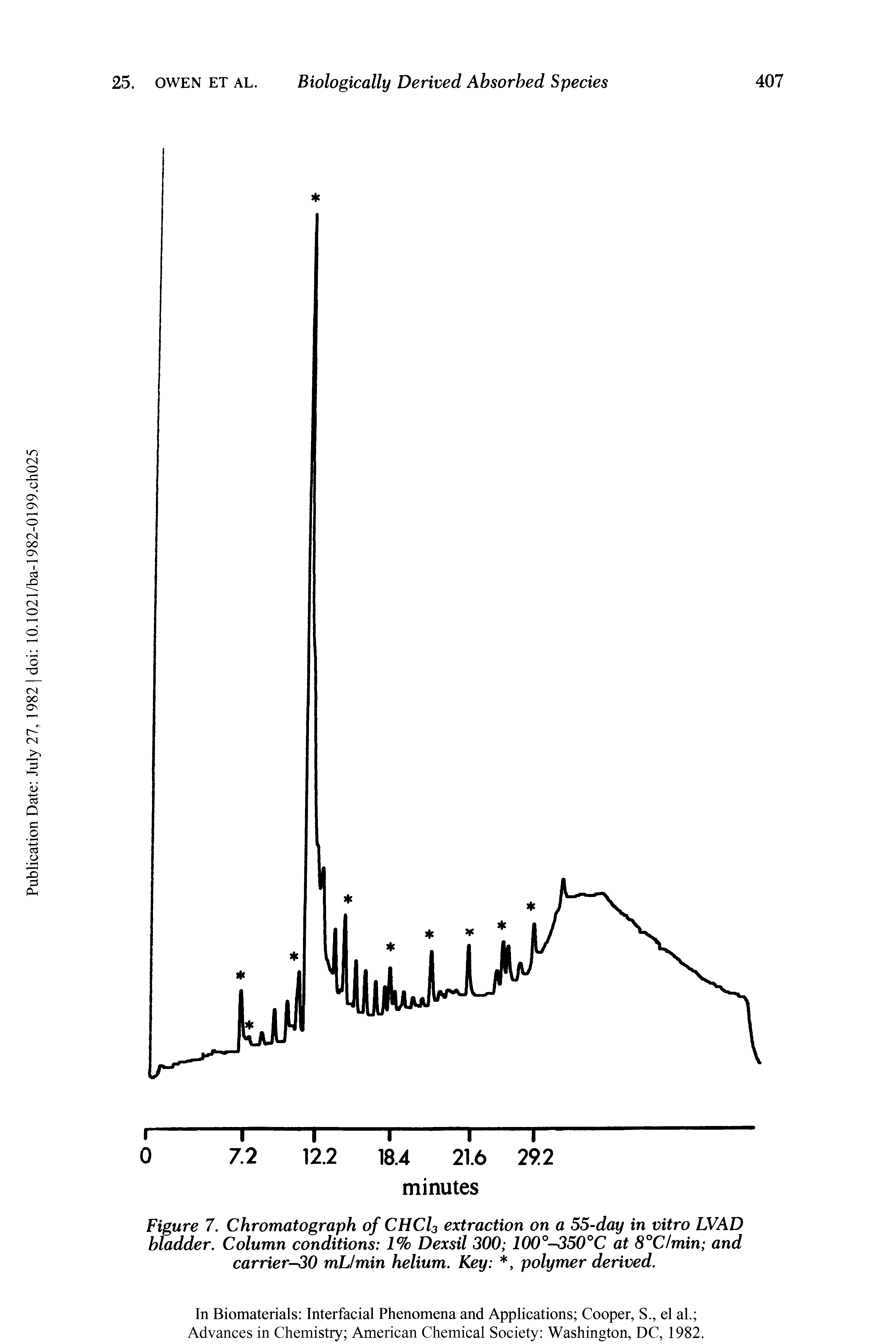 Figure 7. Chromatograph of CHCl3 extraction on a 55-day in vitro LVAD bladder. Column conditions 1% Dexsil 300 100°-350°C at 8°C/min and carrier-30 mL/min helium. Key , polymer derived.