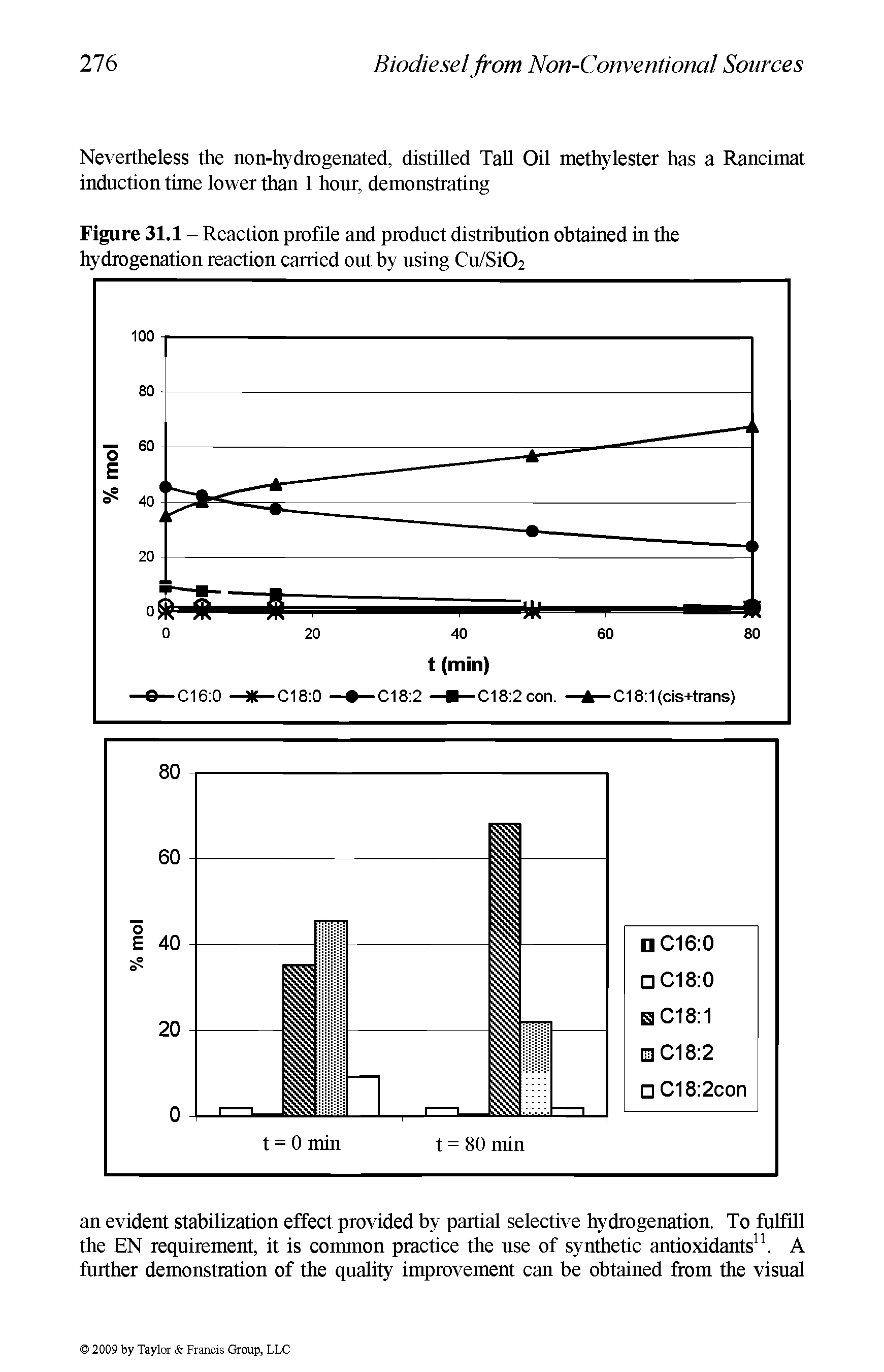 Figure 31.1 - Reaction profile and product distribution obtained in the hydrogenation reaction carried out by using Cu/Si02...