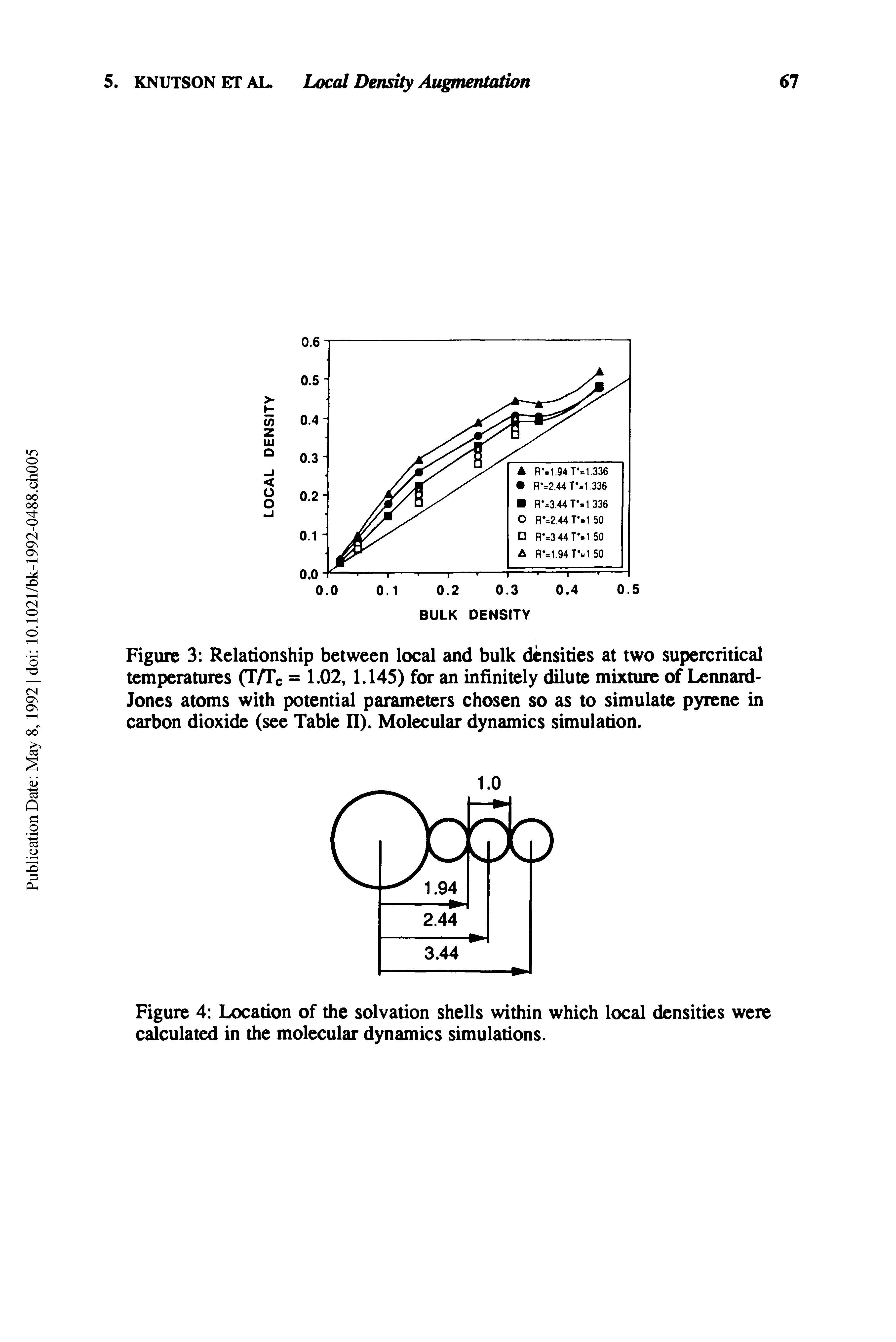 Figure 3 Relationship between local and bulk densities at two supercritical temperatures (T7TC = 1.02, 1.145) for an infinitely dilute mixture of Lennard-Jones atoms with potential parameters chosen so as to simulate pyrene in carbon dioxide (see Table II). Molecular dynamics simulation.