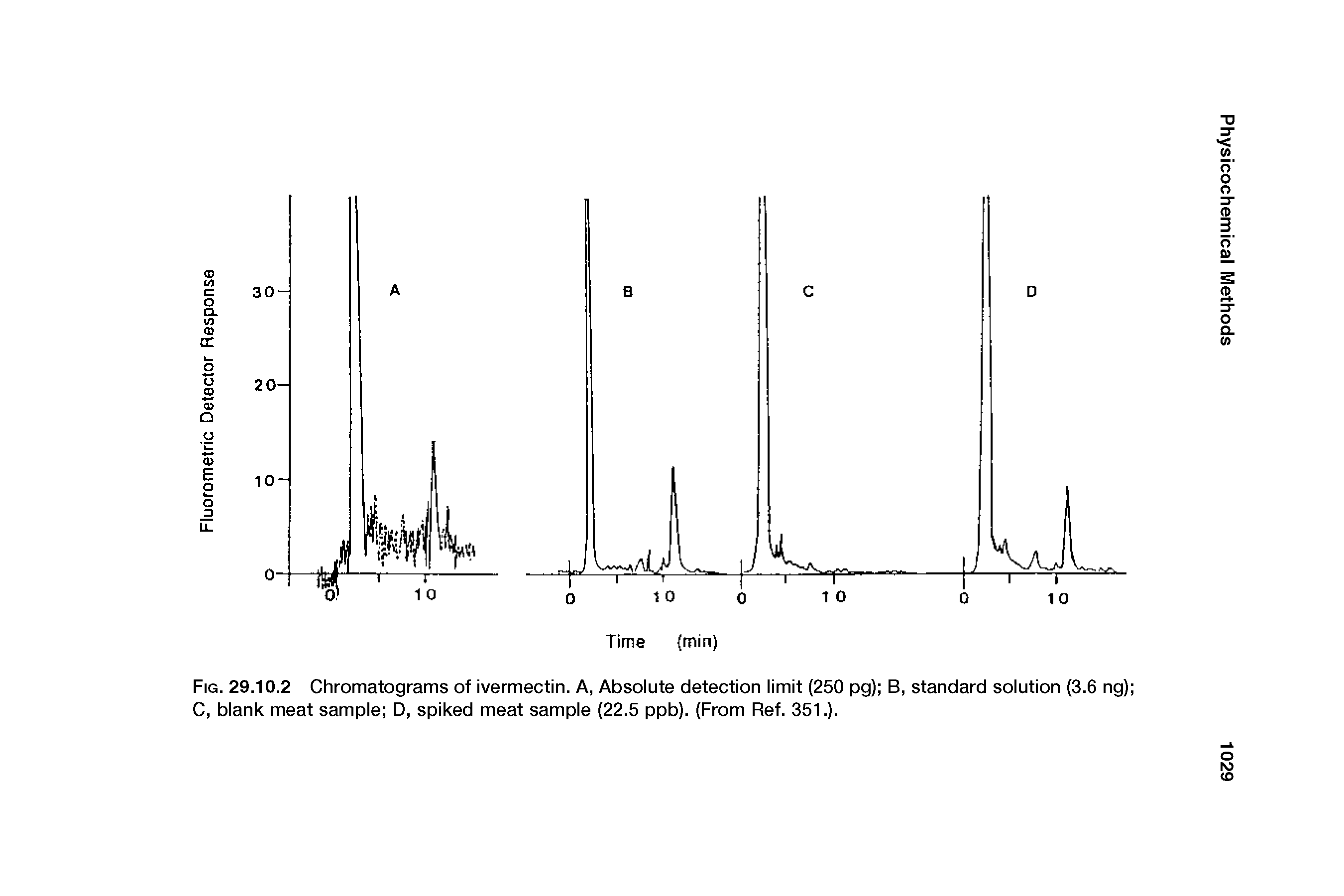 Fig. 29.10.2 Chromatograms of ivermectin. A, Absolute detection limit (250 pg) B, standard solution (3.6 ng) C, blank meat sample D, spiked meat sample (22.5 ppb). (From Ref. 351.).