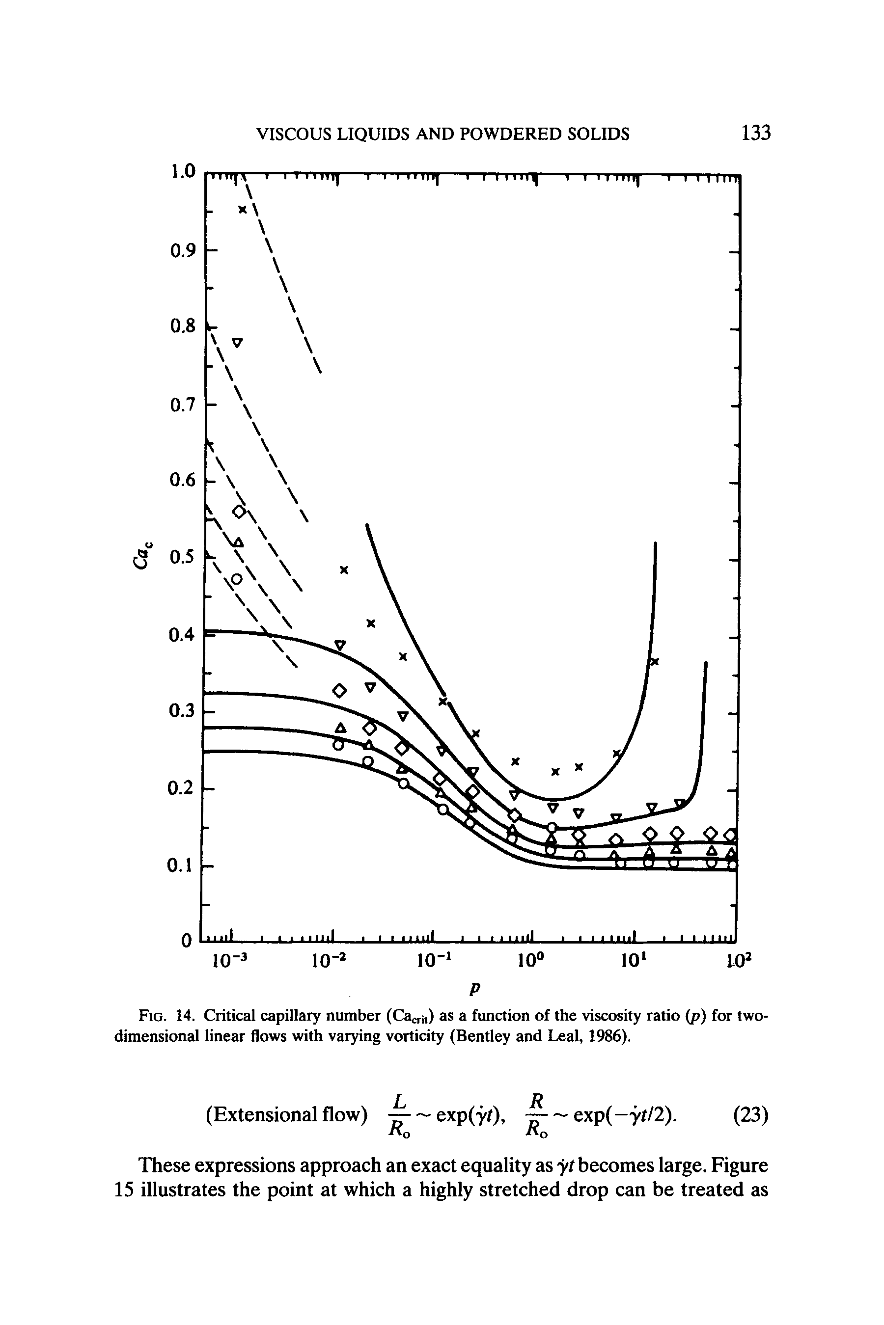 Fig. 14. Critical capillary number (Cac ) as a function of the viscosity ratio (p) for two-dimensional linear flows with varying vorticity (Bentley and Leal, 1986).