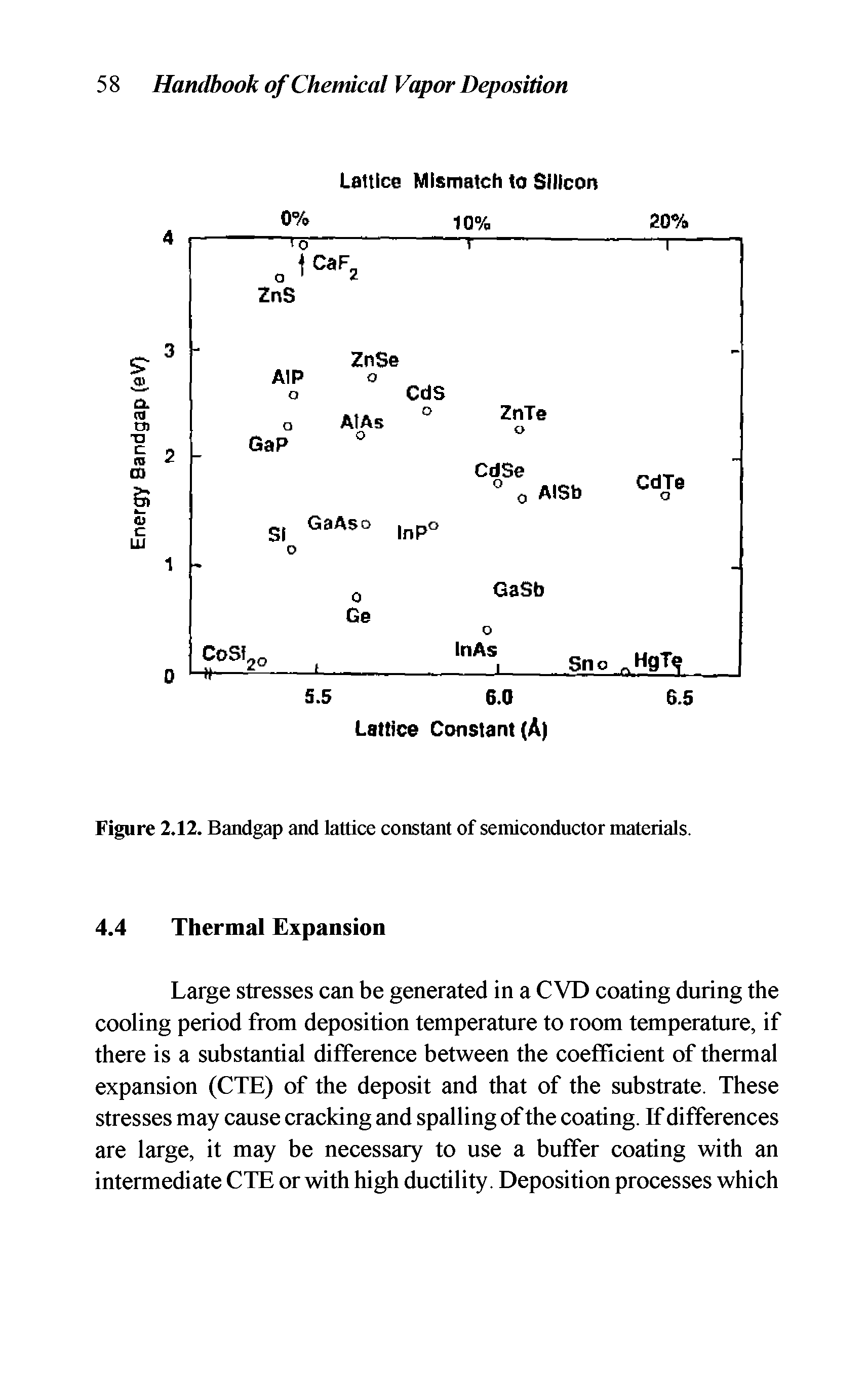 Figure 2.12. Bandgap and lattice constant of semiconductor materials.