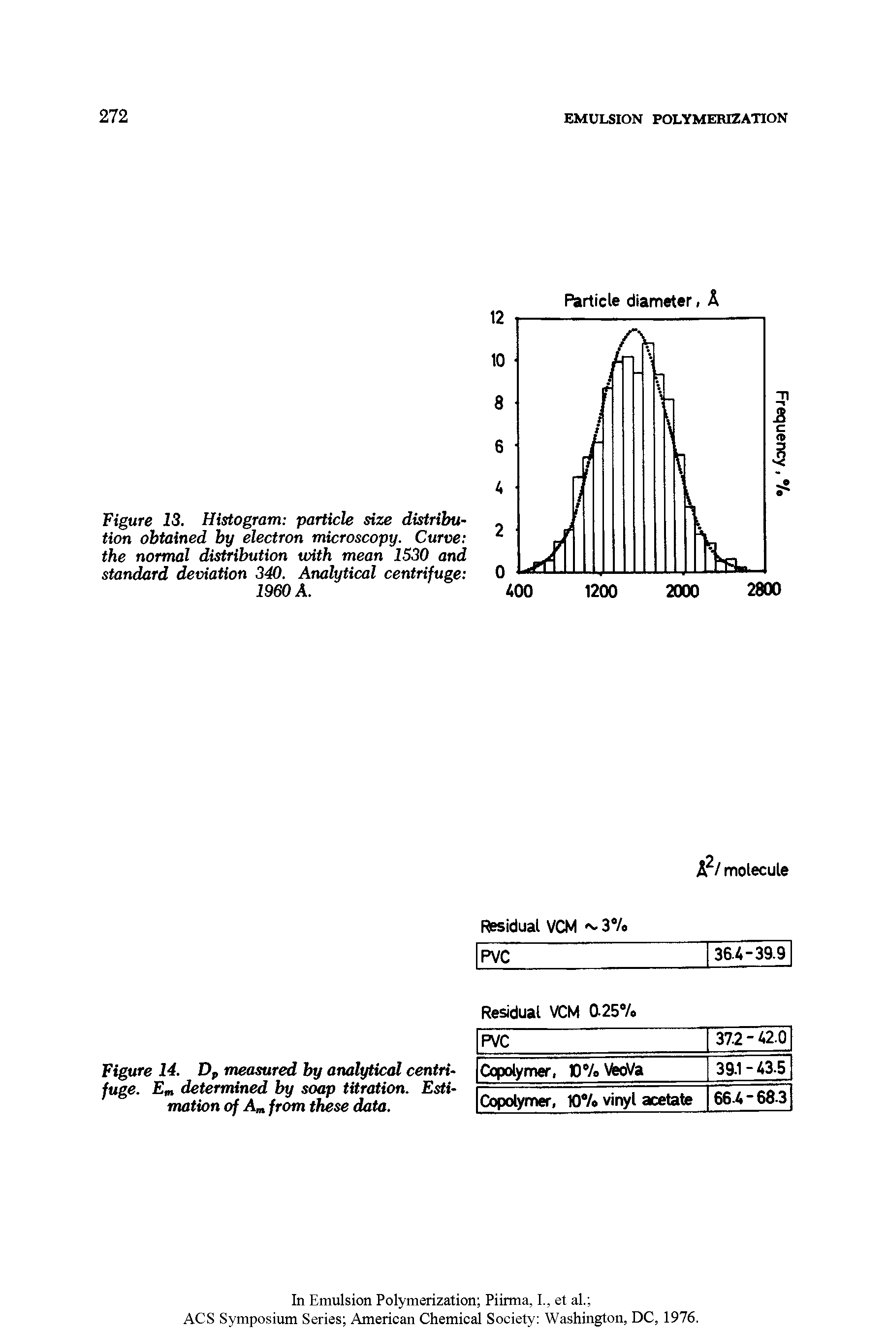 Figure 13. Histogram particle size distribution obtained by electron microscopy. Curve the normal distribution with mean 1530 and standard deviation 340. Analytical centrifuge I960 A.