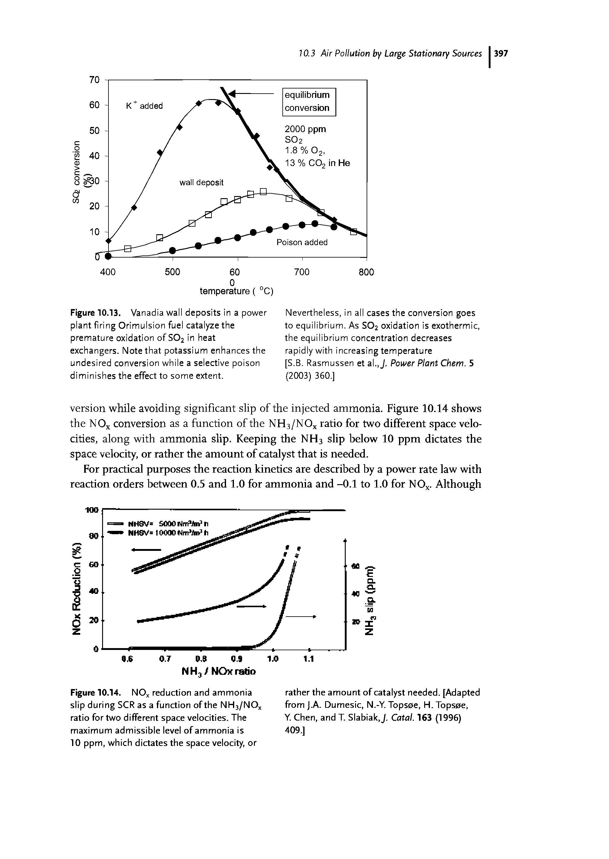 Figure 10.14. NO reduction and ammonia slip during SCR as a function of the NH3/NOX ratio for two different space velocities. The maximum admissible level of ammonia is 10 ppm, which dictates the space velocity, or...