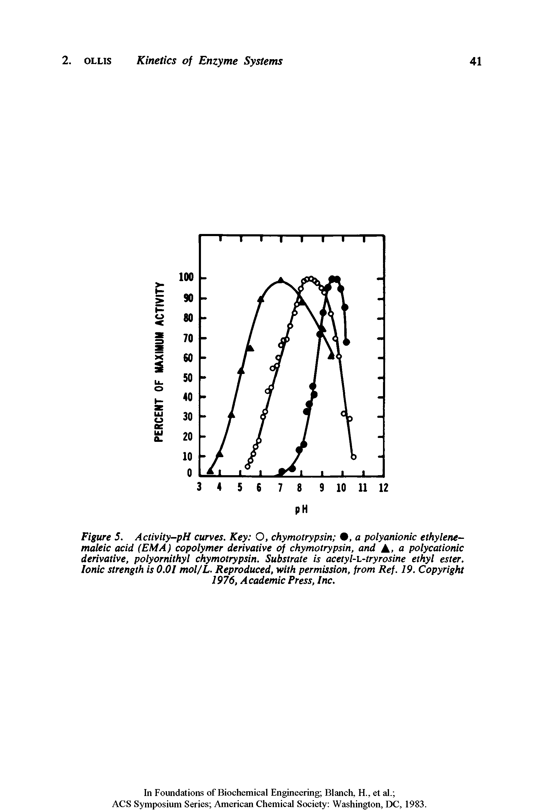 Figure 5. Activity-pH curves. Key O, chymotrypsin , a polyanionic ethylene-maleic acid (EM A) copolymer derivative of chymotrypsin, and A> a polycat ionic derivative, polyornithyl chymotrypsin. Substrate is acetyl-L-tryrosine ethyl ester. Ionic strength is 0.01 mol/L. Reproduced, with permission, from Ref. 19. Copyright 1976, Academic Press, Inc.