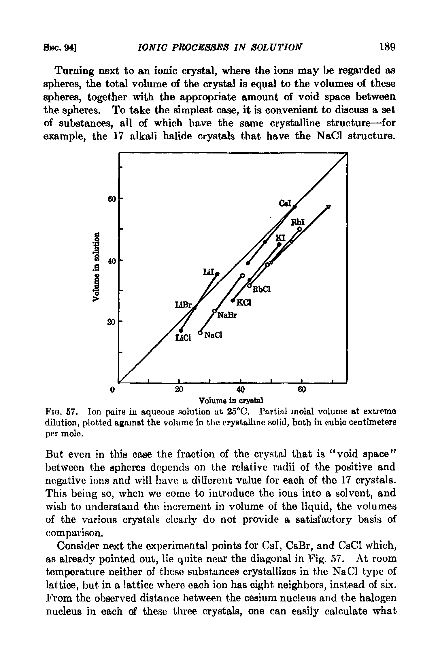 Fig. 57. Ion pairs in aqueous solution at 25°C. Partial molal volume at extreme dilution, plotted against the volume in the crystalline solid, both in cubic centimeters per mole.