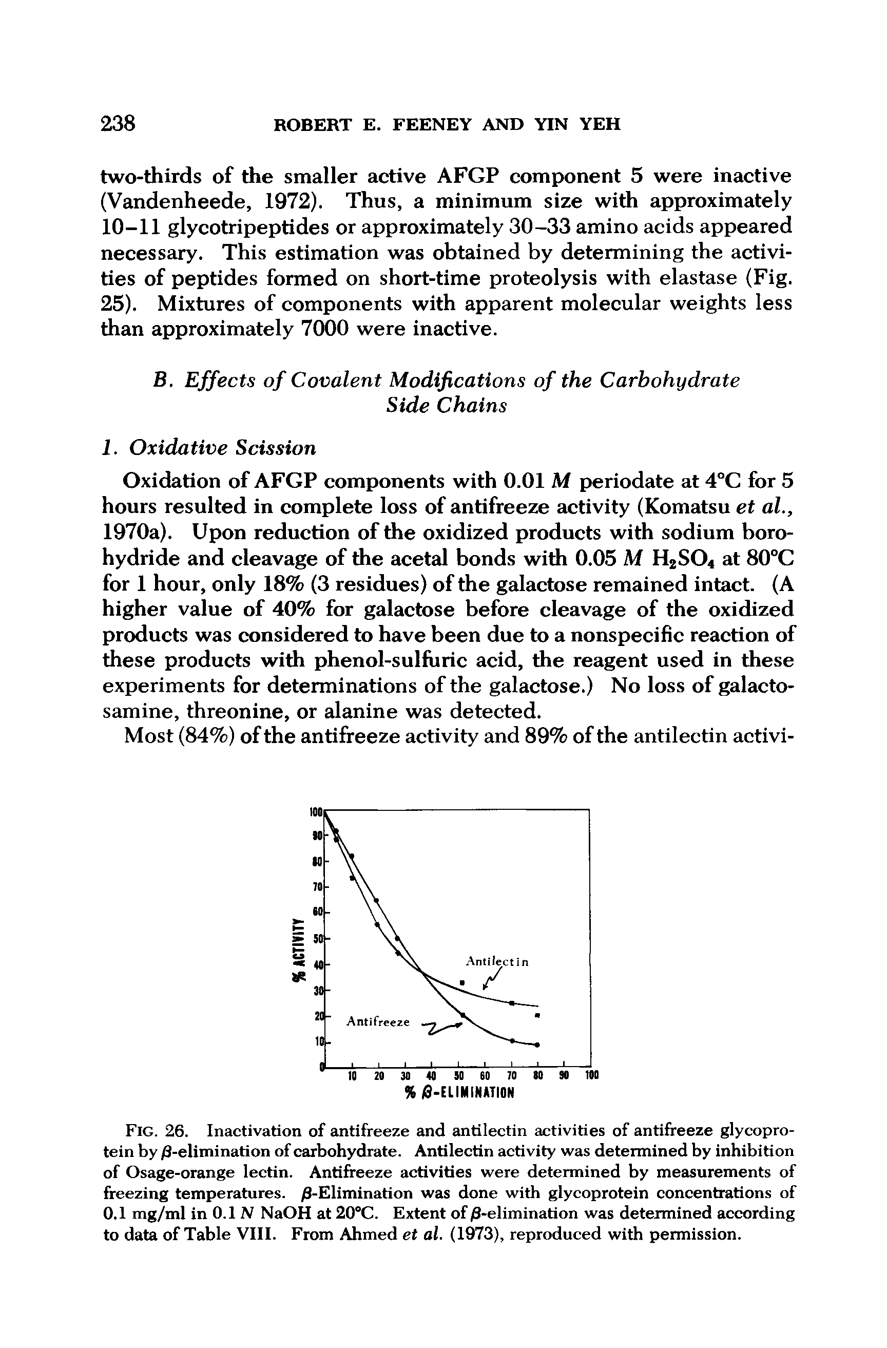 Fig. 26. Inactivation of antifreeze and antilectin activities of antifreeze glycoprotein by /3-elimination of carbohydrate. Antilectin activity was determined by inhibition of Osage-orange lectin. Antifreeze activities were determined by measurements of freezing temperatures. /3-Elimination was done with glycoprotein concentrations of 0.1 mg/ml in 0.1 N NaOH at 20°C. Extent of/3-elimination was determined according to data of Table VIII. From Ahmed et al. (1973), reproduced with permission.