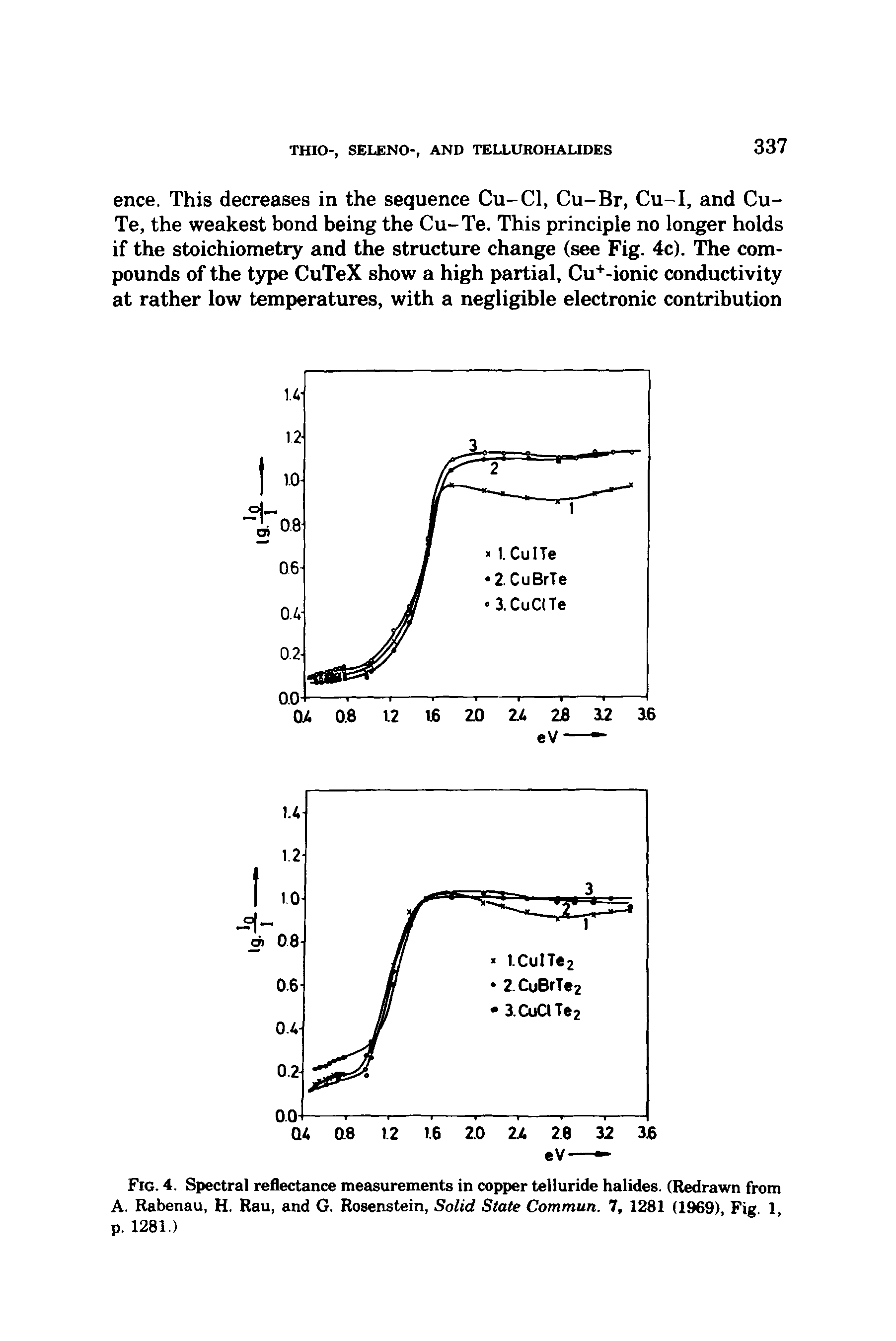Fig. 4. Spectral reflectance measurements in copper telluride halides. (Redrawn from A. Rabenau, H. Rau, and G. Rosenstein, Solid State Commun. 7, 1281 (1969), Fig. 1,...