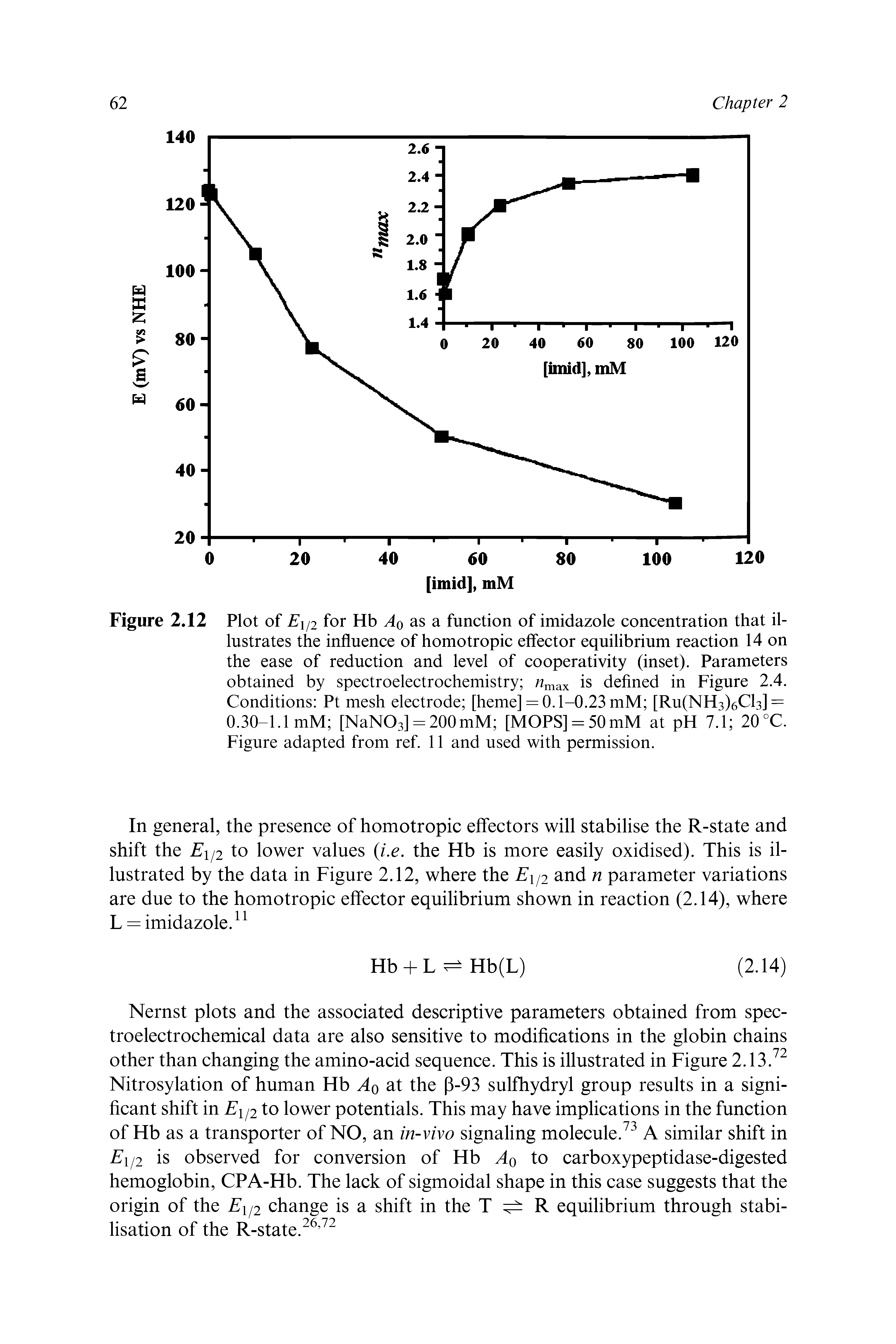 Figure 2.12 Plot of F1/2 for Hb as a function of imidazole concentration that illustrates the influence of homotropic effector equilibrium reaction 14 on the ease of reduetion and level of cooperativity (inset). Parameters obtained by spectroelectrochemistry max is defined in Figure 2.4. Conditions Pt mesh electrode [heme] = 0.1-0.23 mM [Ru(NH3)6Cl3] = 0.30-1.1 mM [NaN03] = 200mM [MOPS] = 50 mM at pH 7.1 20 °C. Figure adapted from ref. 11 and used with permission.