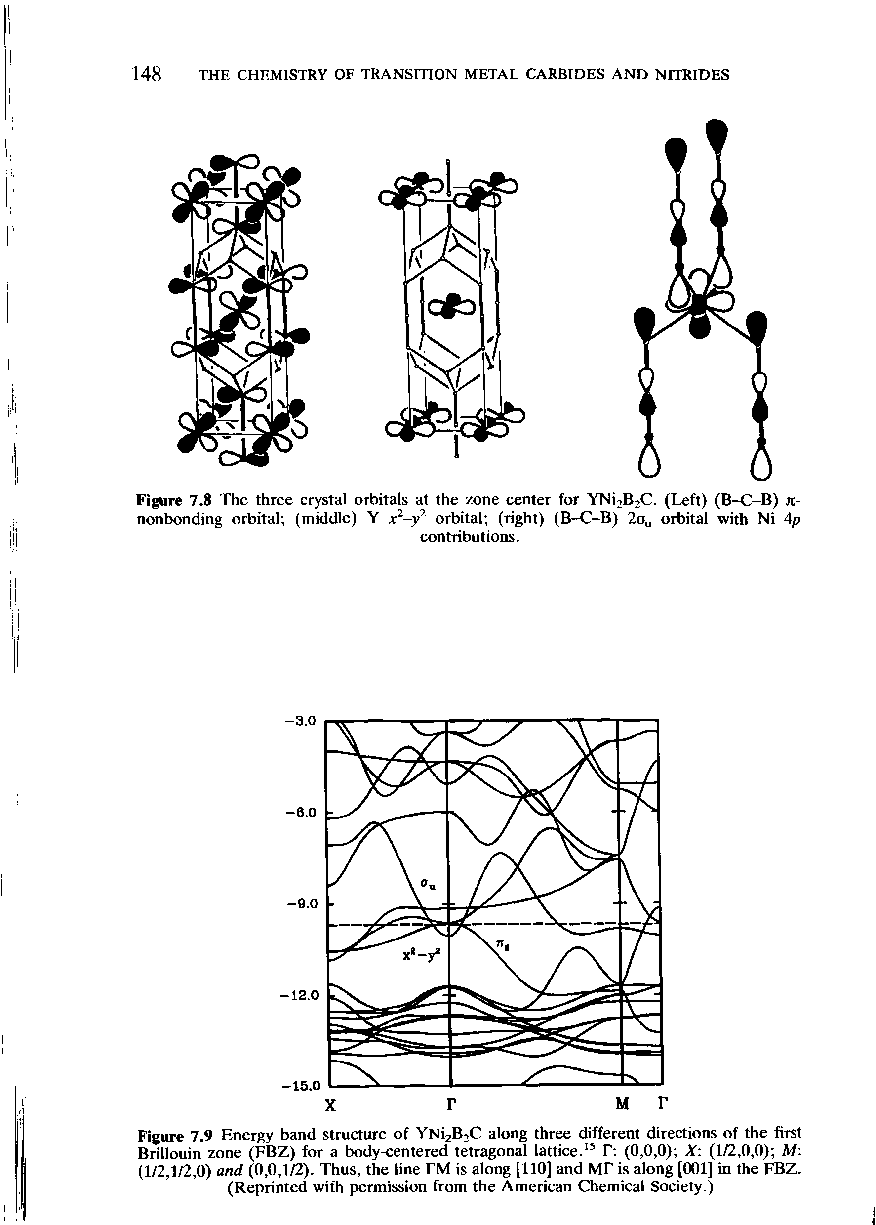 Figure 7.8 The three crystal orbitals at the zone center for YNi2B2C. (Left) (B-C-B) jt-nonbonding orbital (middle) Y x2-y2 orbital (right) (B-C-B) 2au orbital with Ni Ap...