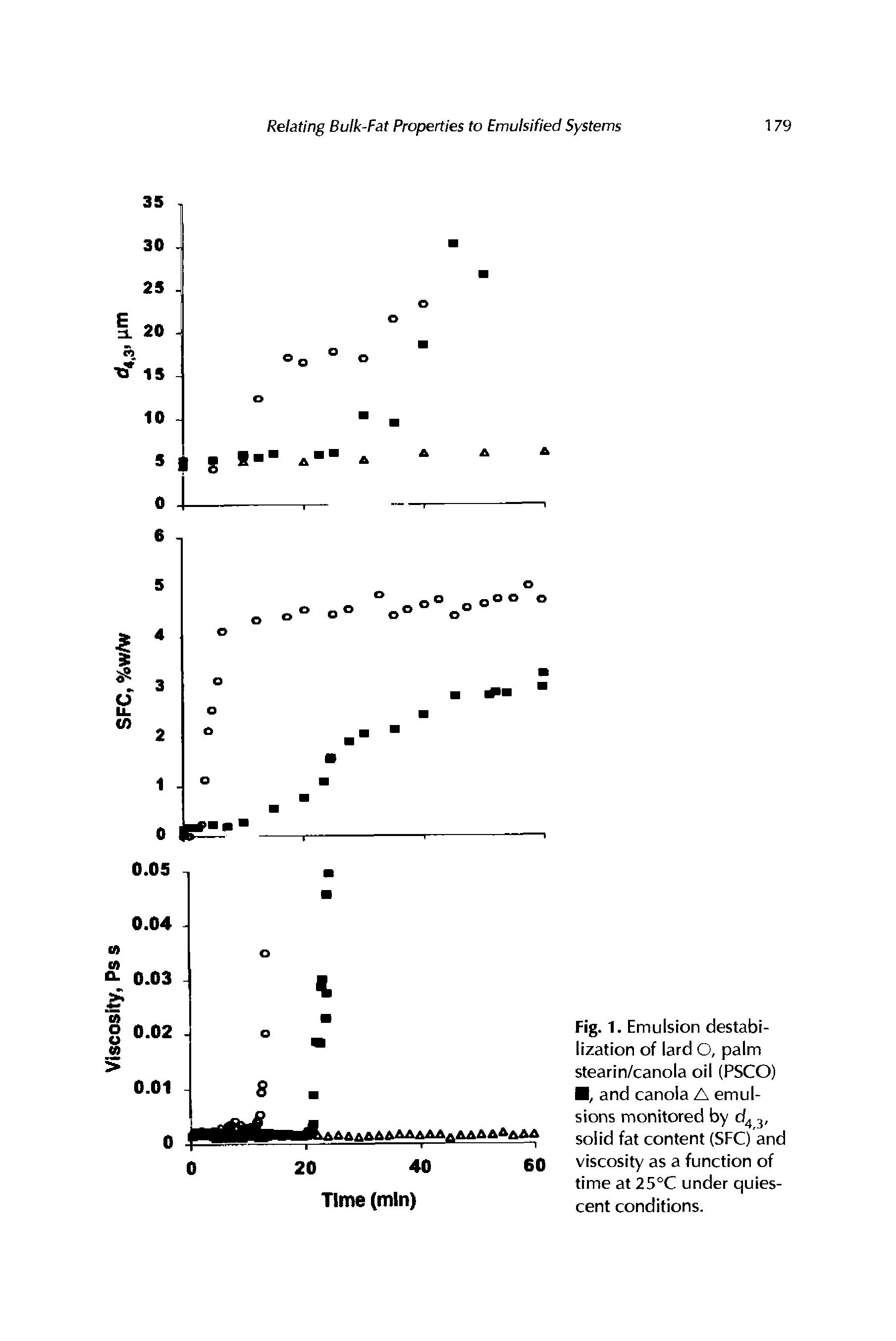 Fig. 1. Emulsion destabilization of lard O, palm stearin/canola oil (PSCO) , and canola A emulsions monitored b y 3, solid fat content (SFC) and viscosity as a function of time at 25°C under quiescent conditions.