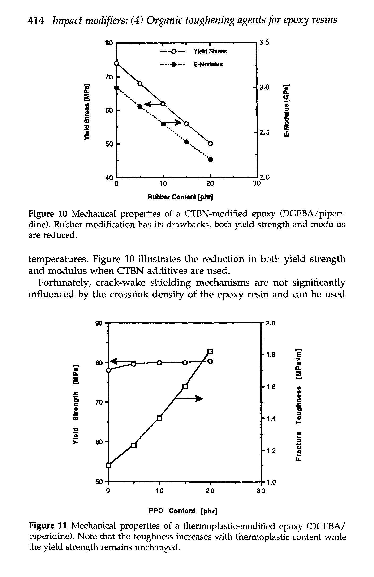 Figure 11 Mechanical properties of a thermoplastic-modified epoxy (DGEBA/ piperidine). Note that the toughness increases with thermoplastic content while the yield strength remains unchanged.