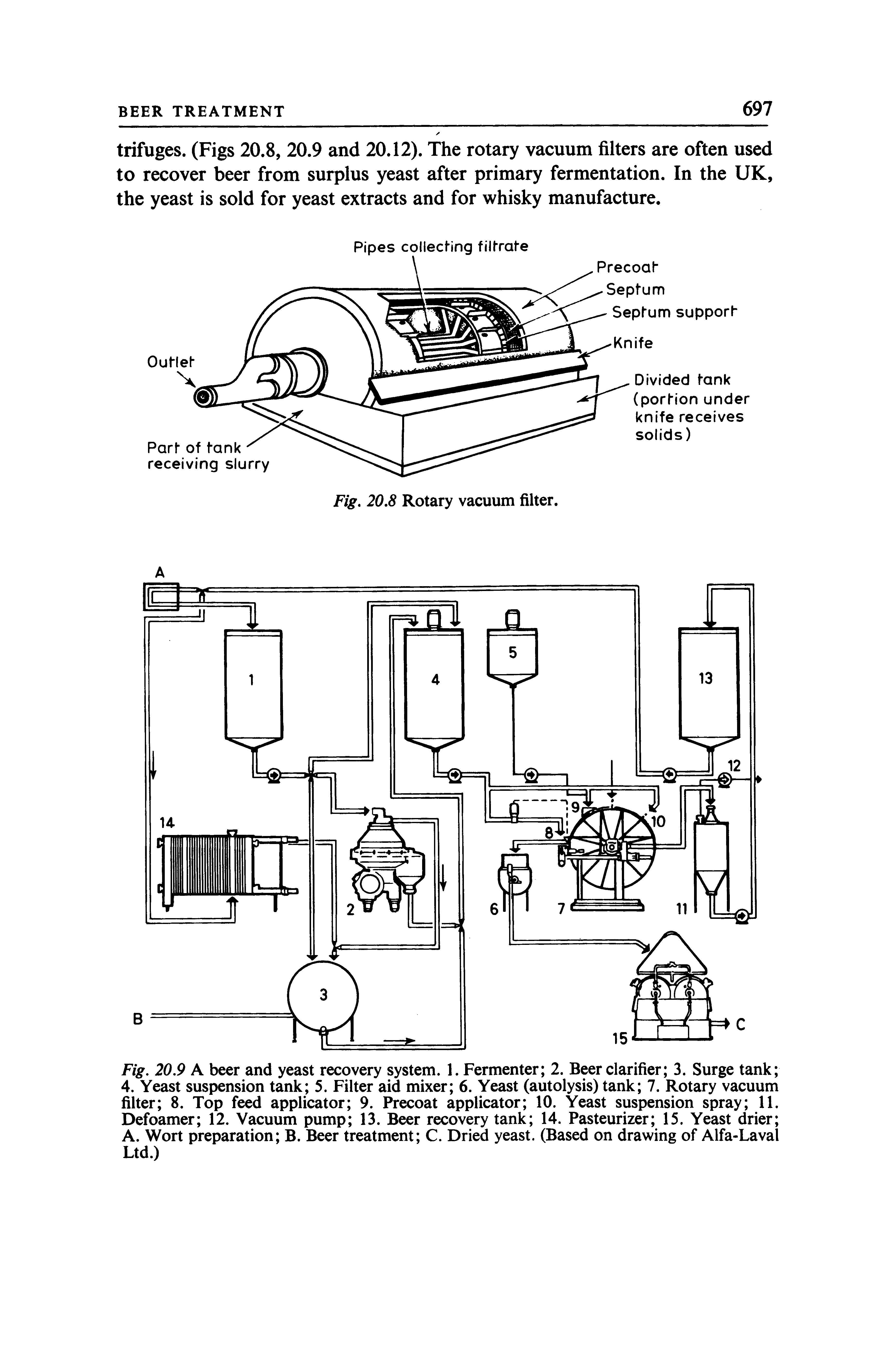 Fig. 20.9 A beer and yeast recovery system. 1. Fermenter 2. Beer clarifier 3. Surge tank 4. Yeast suspension tank 5. Filter aid mixer 6. Yeast (autolysis) tank 7. Rotary vacuum filter 8. Top feed applicator 9. Precoat applicator 10. Yeast suspension spray 11. Defoamer 12. Vacuum pump 13. Beer recovery tank 14. Pasteurizer 15. Yeast drier A. Wort preparation B. Beer treatment C. Dried yeast. (Based on drawing of Alfa-Laval Ltd.)...
