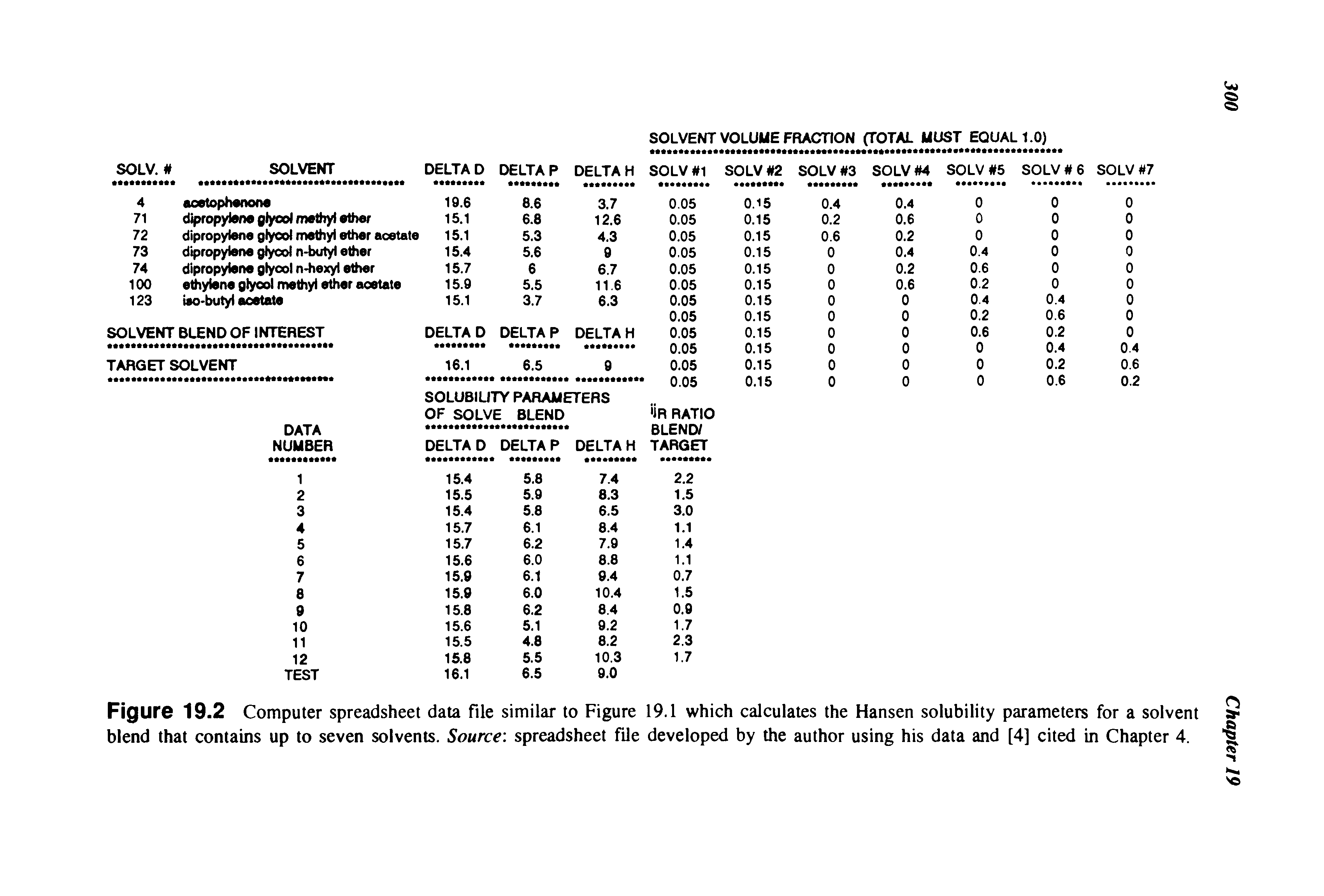 Figure 19.2 Computer spreadsheet data file similar to Figure 19.1 which calculates the Hansen solubility parameters for a solvent blend that contains up to seven solvents. Source spreadsheet file developed by the author using his data and [4] cited in Chapter 4.