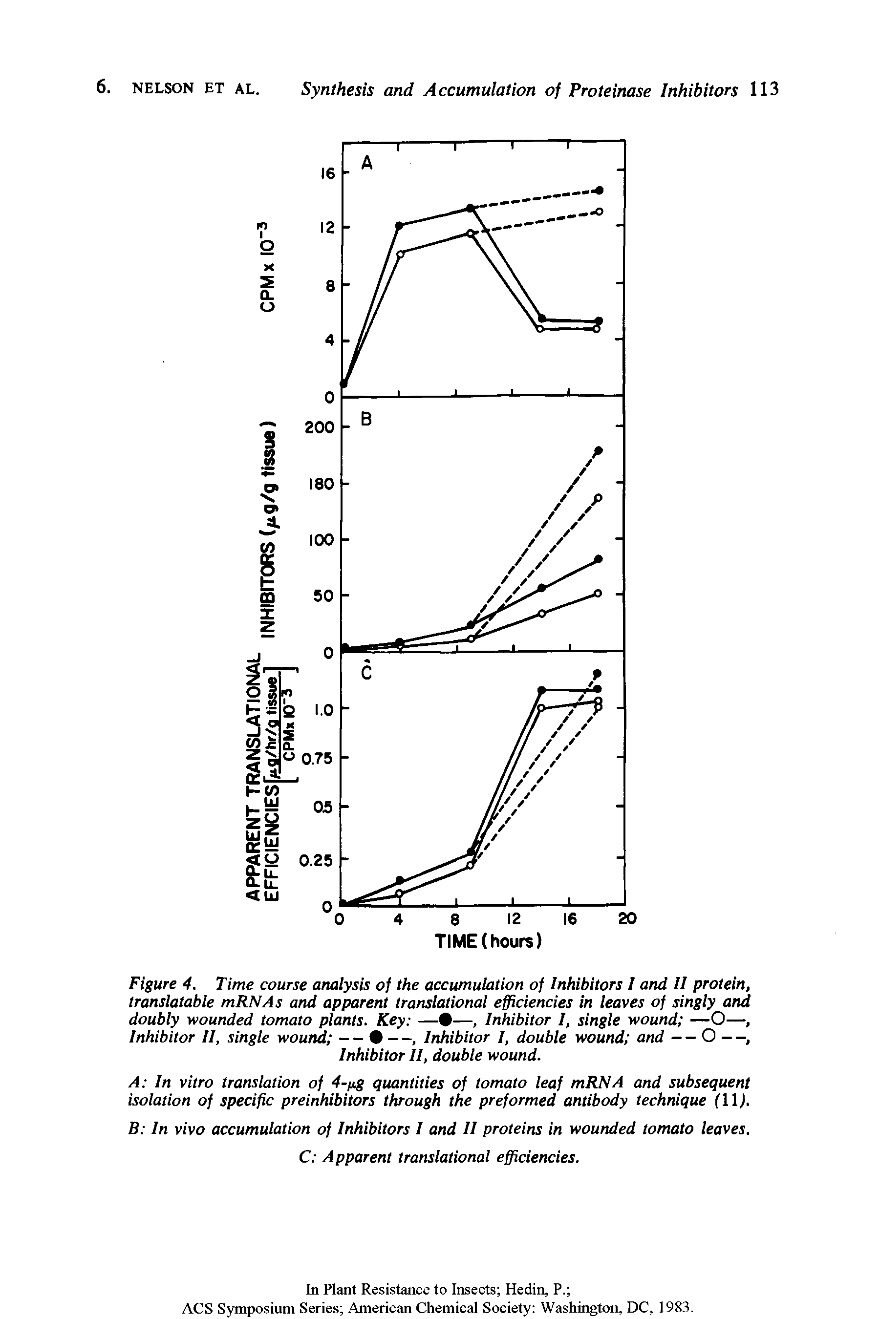 Figure 4. Time course analysis of the accumulation of Inhibitors I and II protein, translatable mRNAs and apparent translational efficiencies in leaves of singly and doubly wounded tomato plants. Key — —, Inhibitor I, single wound —O—, Inhibitor II, single wound — 9 —, Inhibitor I, double wound and — O —, Inhibitor II, double wound.