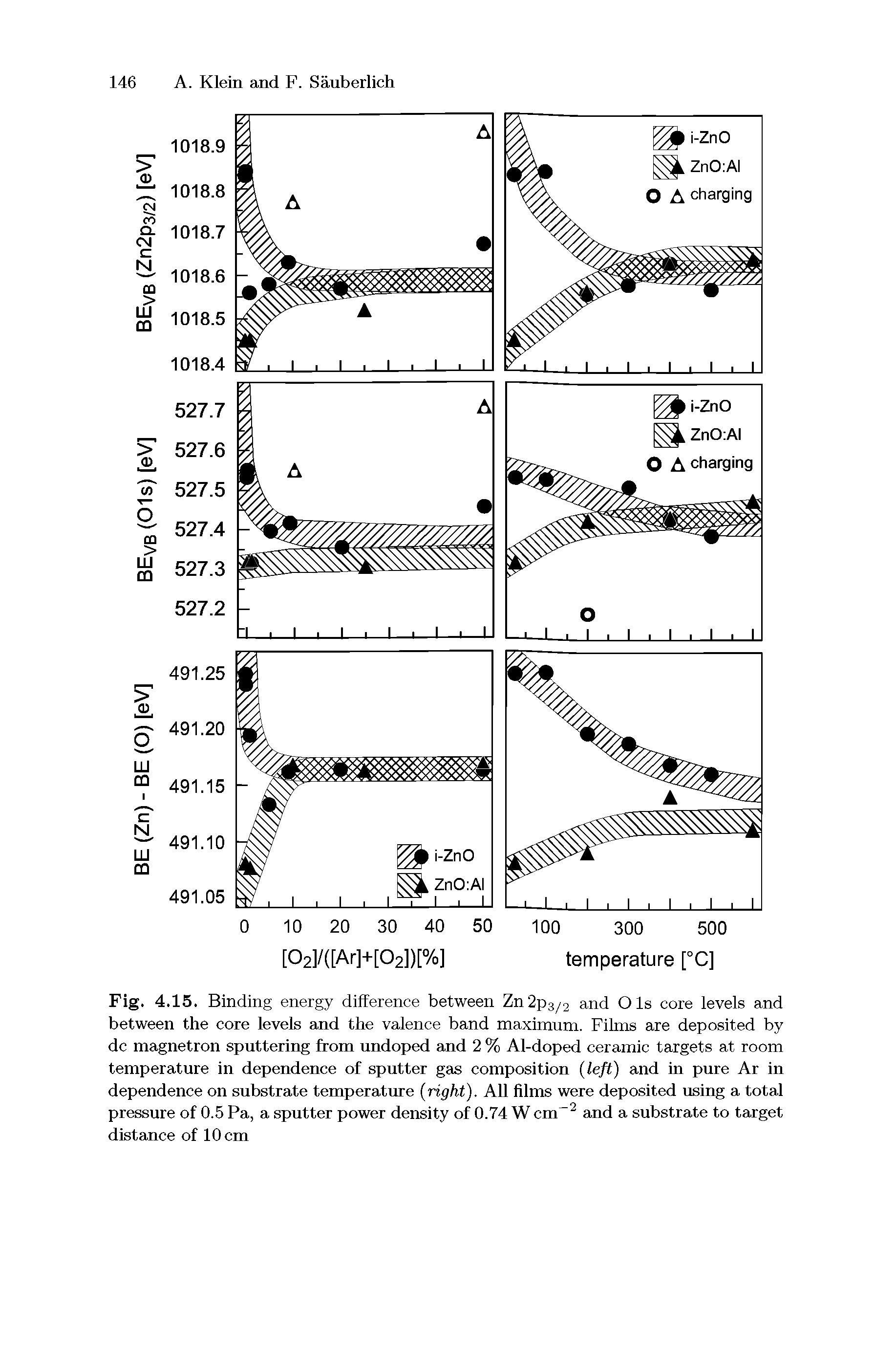 Fig. 4.15. Binding energy difference between Zn2p3/2 and O Is core levels and between the core levels and the valence band maximum. Films are deposited by dc magnetron sputtering from undoped and 2 % Al-doped ceramic targets at room temperature in dependence of sputter gas composition (left) and in pure Ar in dependence on substrate temperature (right). All films were deposited using a total pressure of 0.5 Pa, a sputter power density of 0.74 W cm-2 and a substrate to target distance of 10 cm...