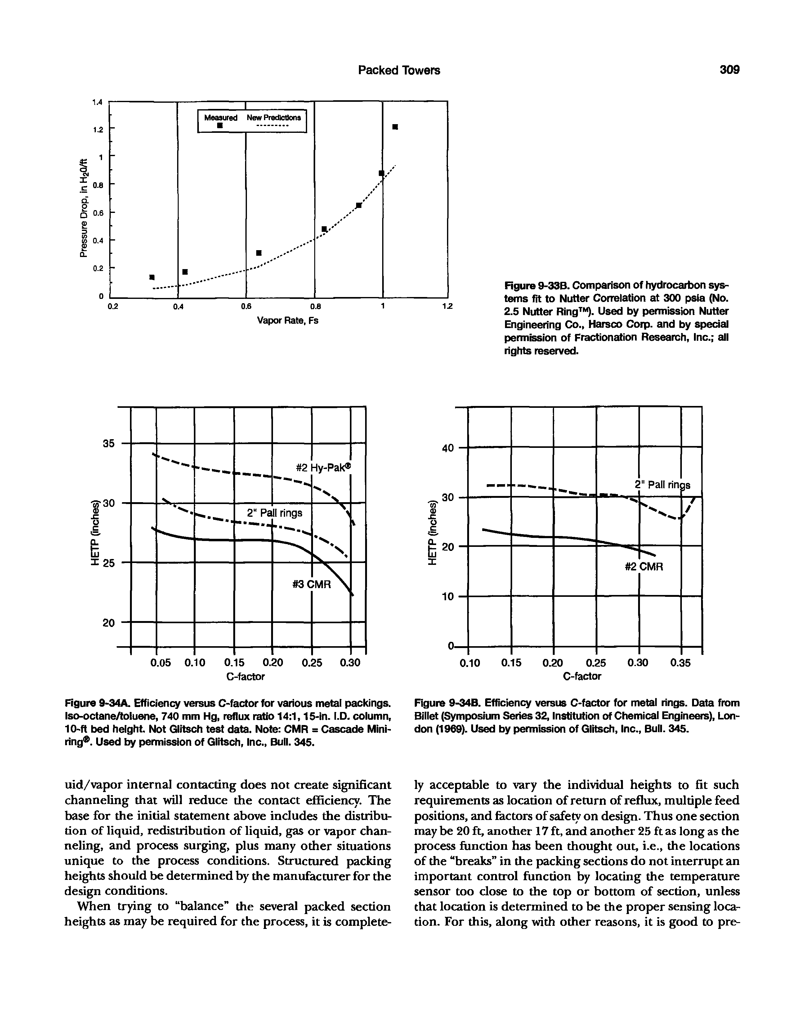 Figure 9-34A. Efficiency versus C-factor for various metal packings. Iso-octane/toluene, 740 mm Hg, reflux ratio 14 1,15-in. I.D. column, 10-ft bed height. Not Glitsch test data. Note CMR = Cascade Mini-ring . Used by permission of Glitsch, Inc., Bull. 345.