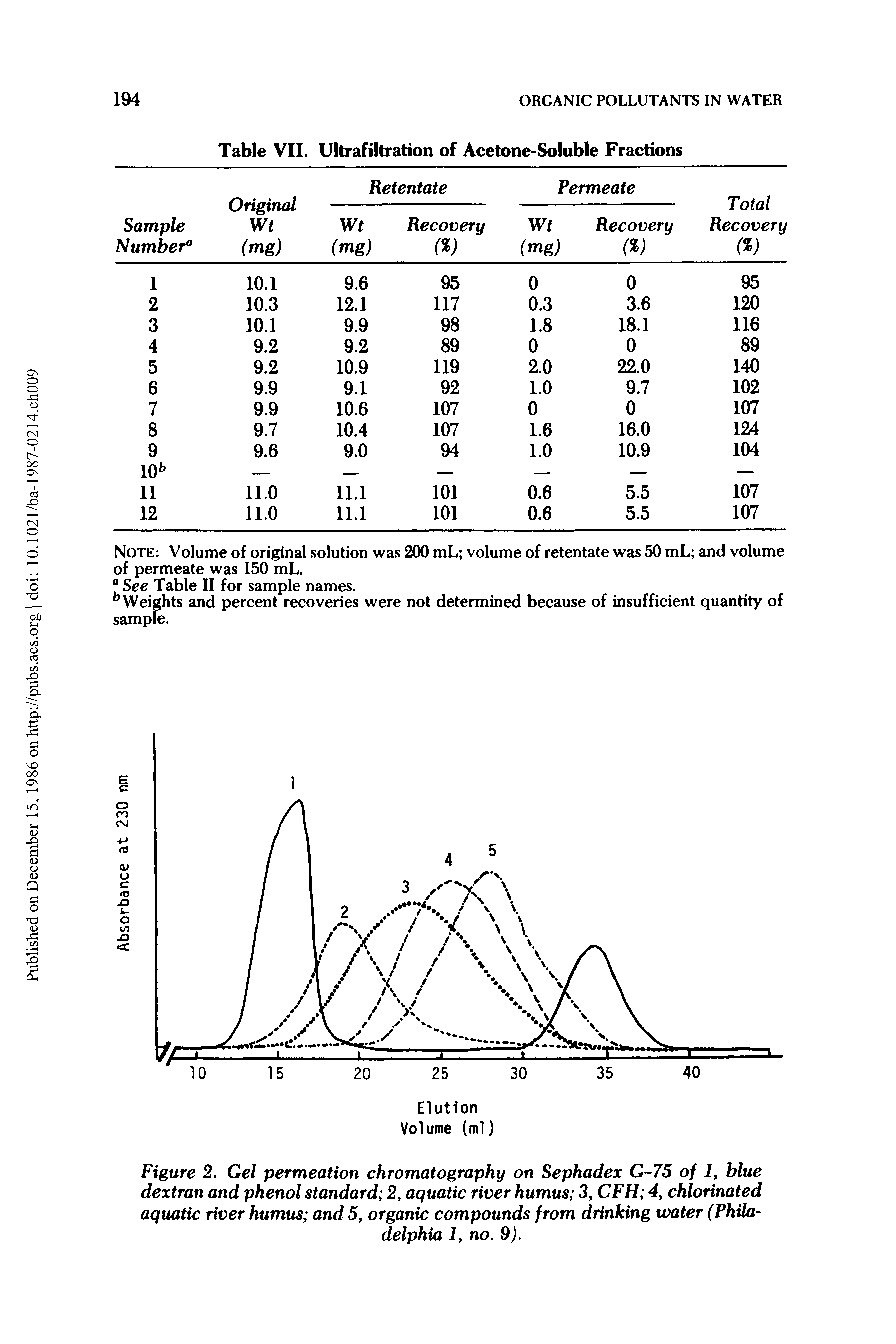 Figure 2. Gel permeation chromatography on Sephadex G-75 of 1, blue dextran and phenol standard 2, aquatic river humus 3, CFH 4, chlorinated aquatic river humus and 5, organic compounds from drinking water (Philadelphia I, no. 9).