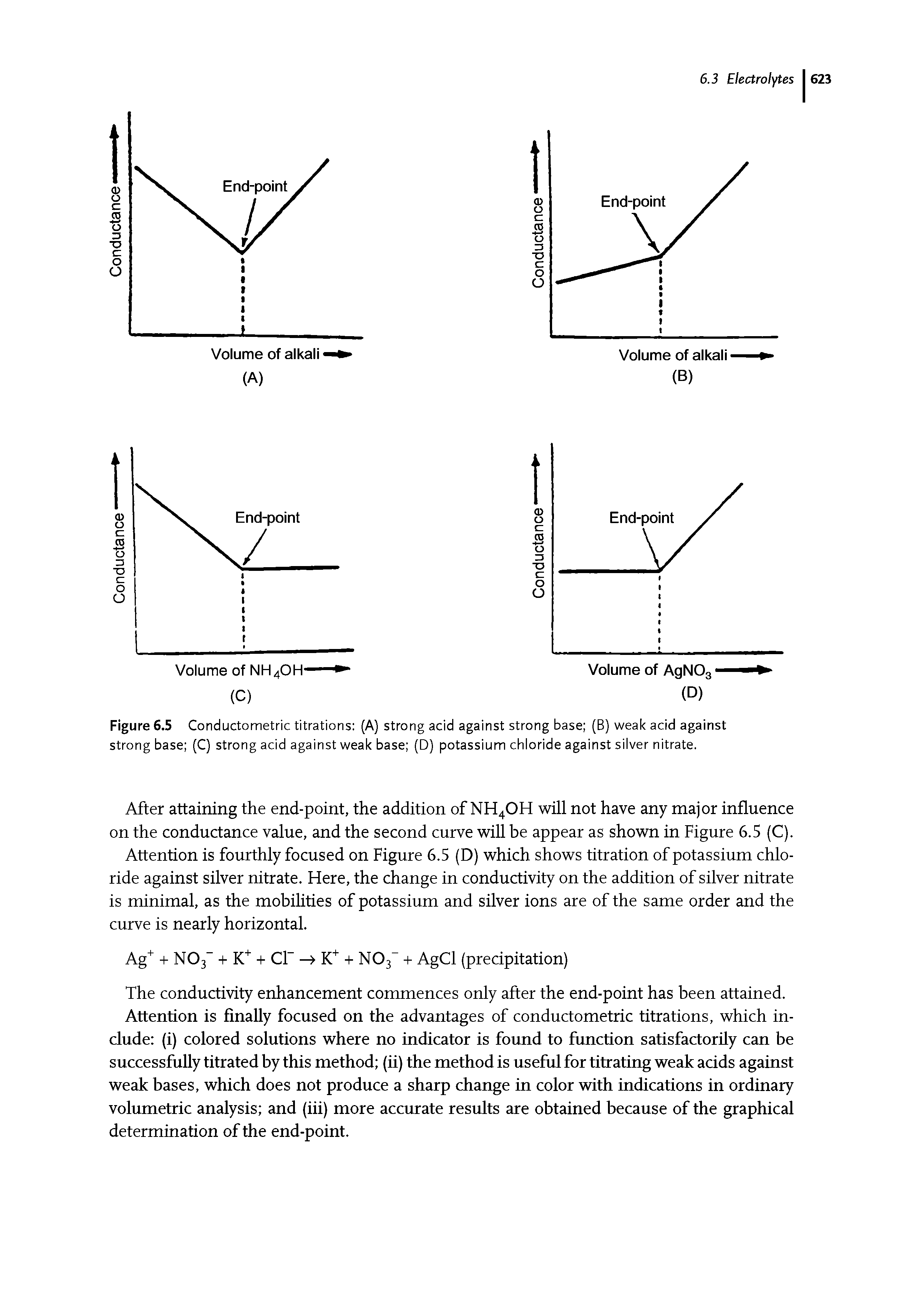 Figure 6.5 Conductometric titrations (A) strong acid against strong base (B) weak acid against strong base (C) strong acid against weak base (D) potassium chloride against silver nitrate.