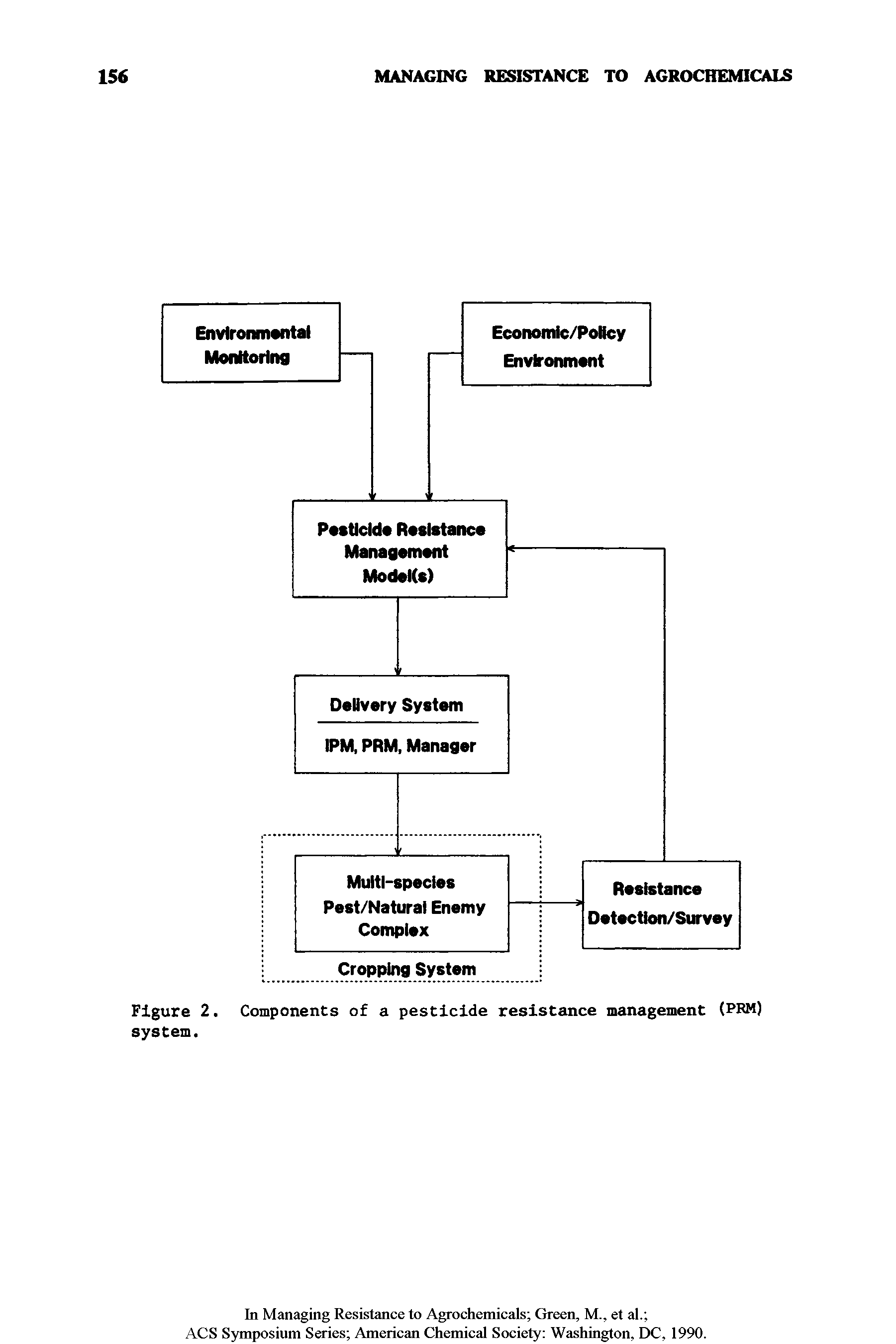 Figure 2. Components of a pesticide resistance management (PRM) system.