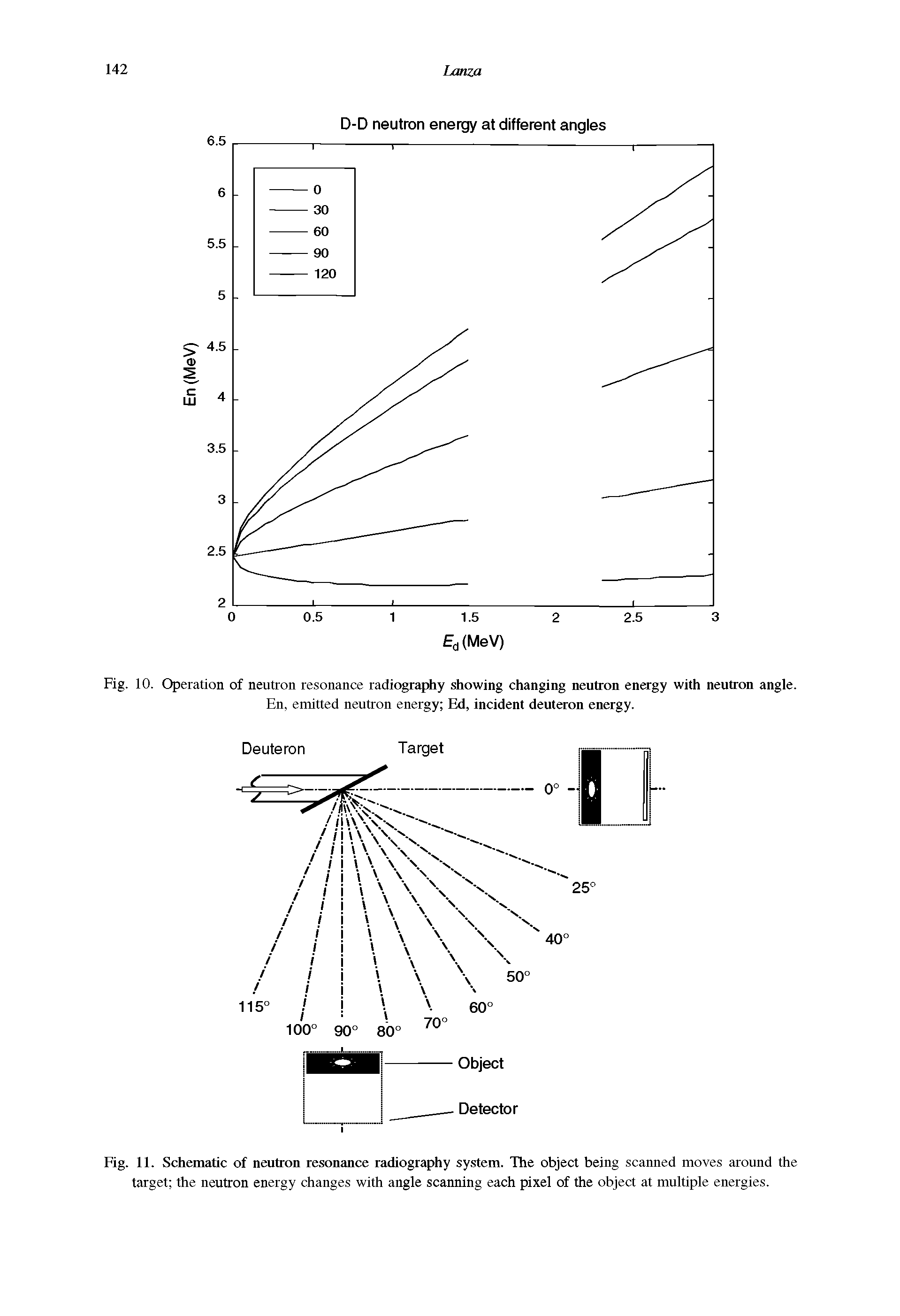 Fig. 10. Operation of neutron resonance radiography showing changing neutron energy with neutron angle. En, emitted neutron energy Ed, incident deuteron energy.
