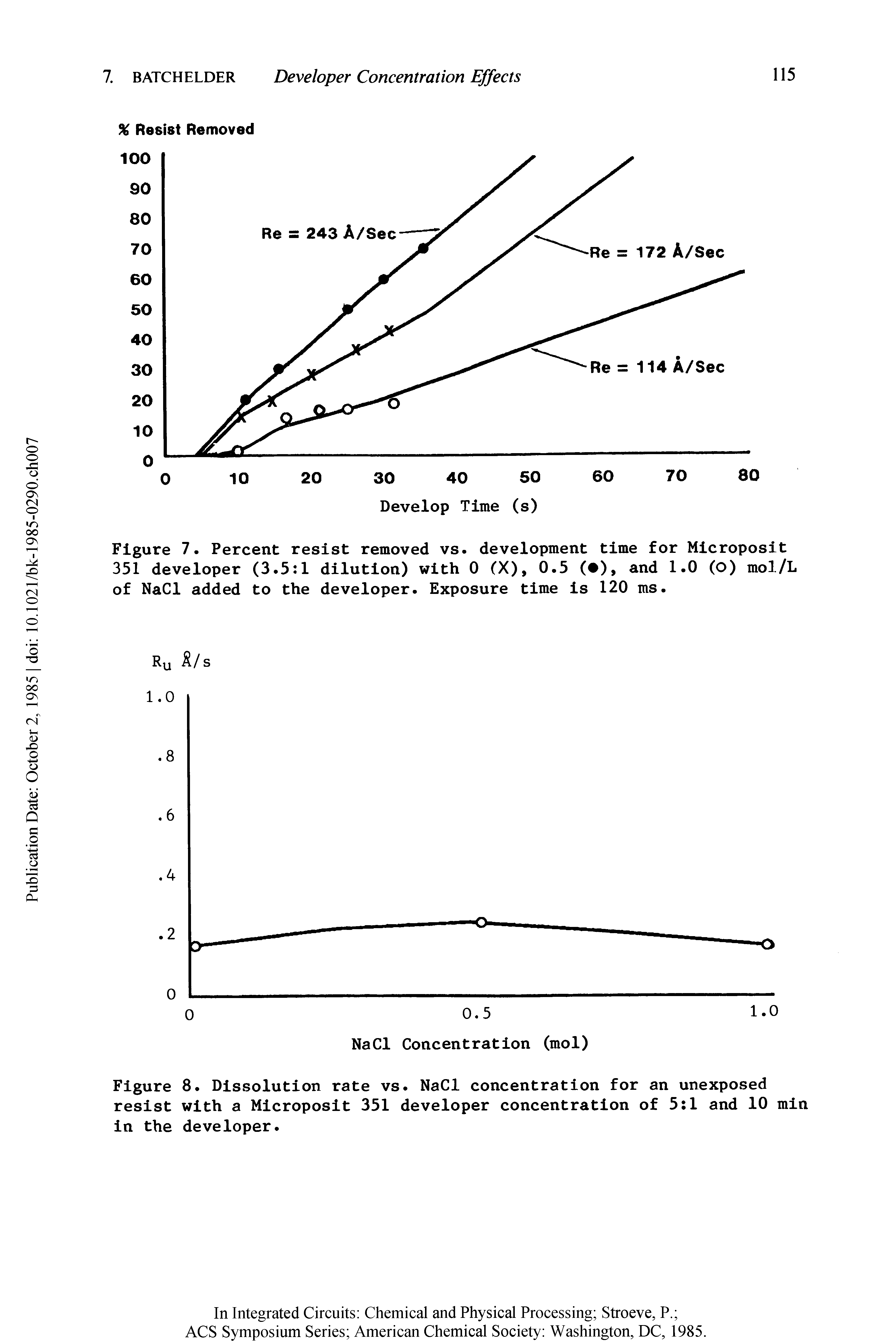 Figure 8. Dissolution rate vs. NaCl concentration for an unexposed resist with a Microposit 351 developer concentration of 5 1 and 10 min in the developer.