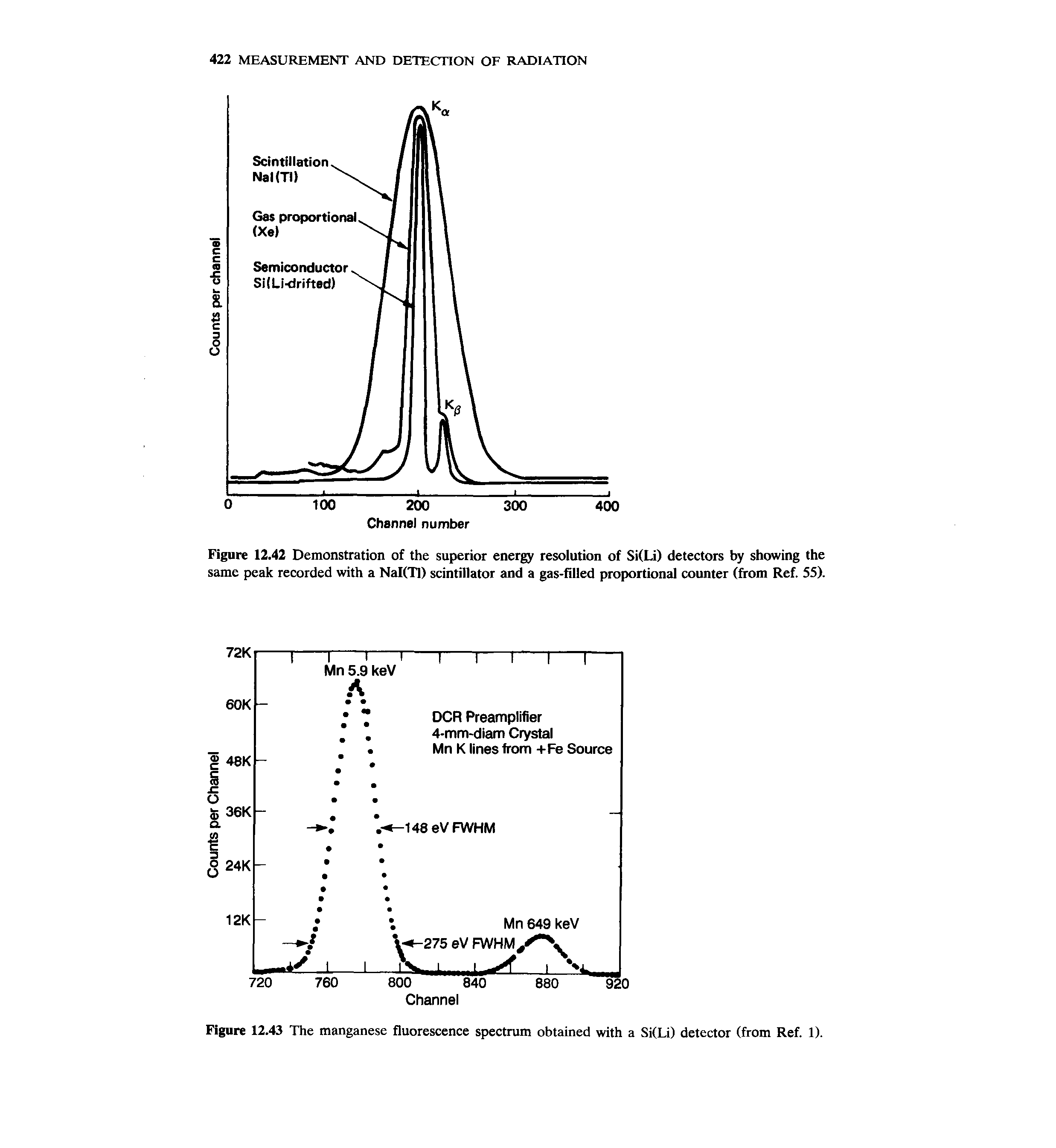 Figure 12.42 Demonstration of the superior energy resolution of Si(Li) detectors by showing the same peak recorded with a NaKTl) scintillator and a gas-filled proportional counter (from Ref. 55).
