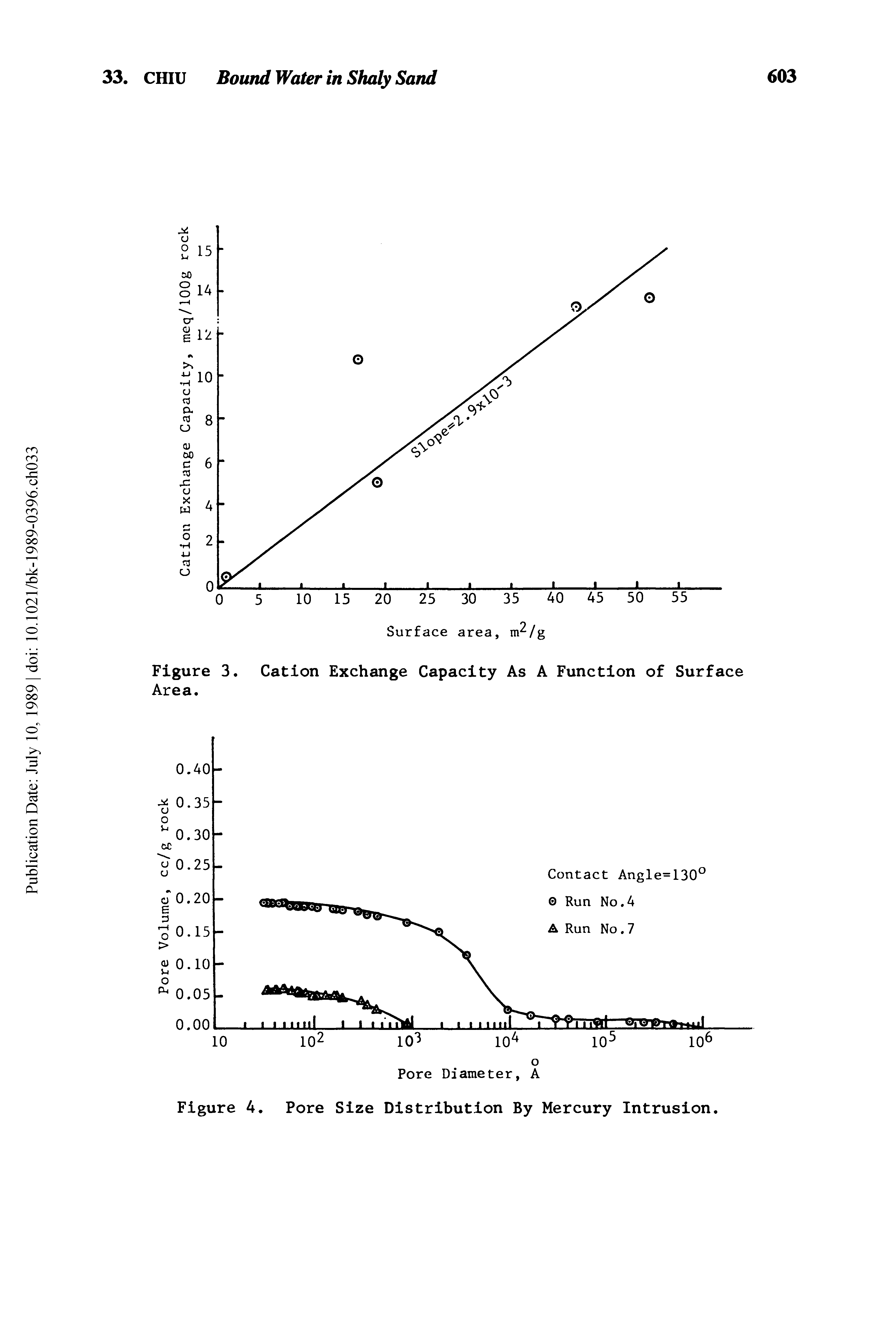 Figure 3. Cation Exchange Capacity As A Function of Surface Area.
