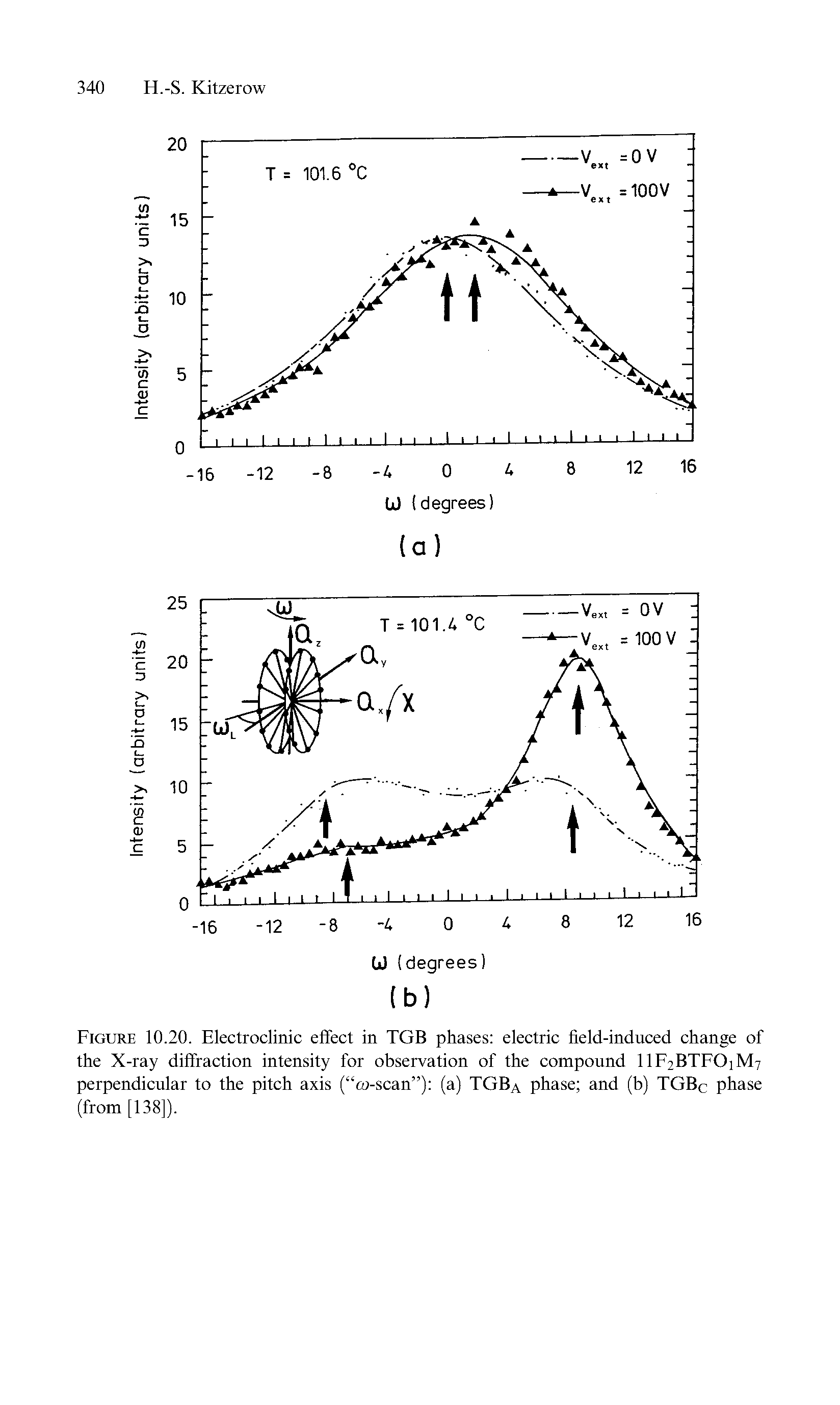 Figure 10.20. Electroclinic effect in TGB phases electric field-induced change of the X-ray diffraction intensity for observation of the compound IIF2BTFO1M7 perpendicular to the pitch axis ( m-scan ) (a) TGBa phase and (b) TGBc phase (from [138]).