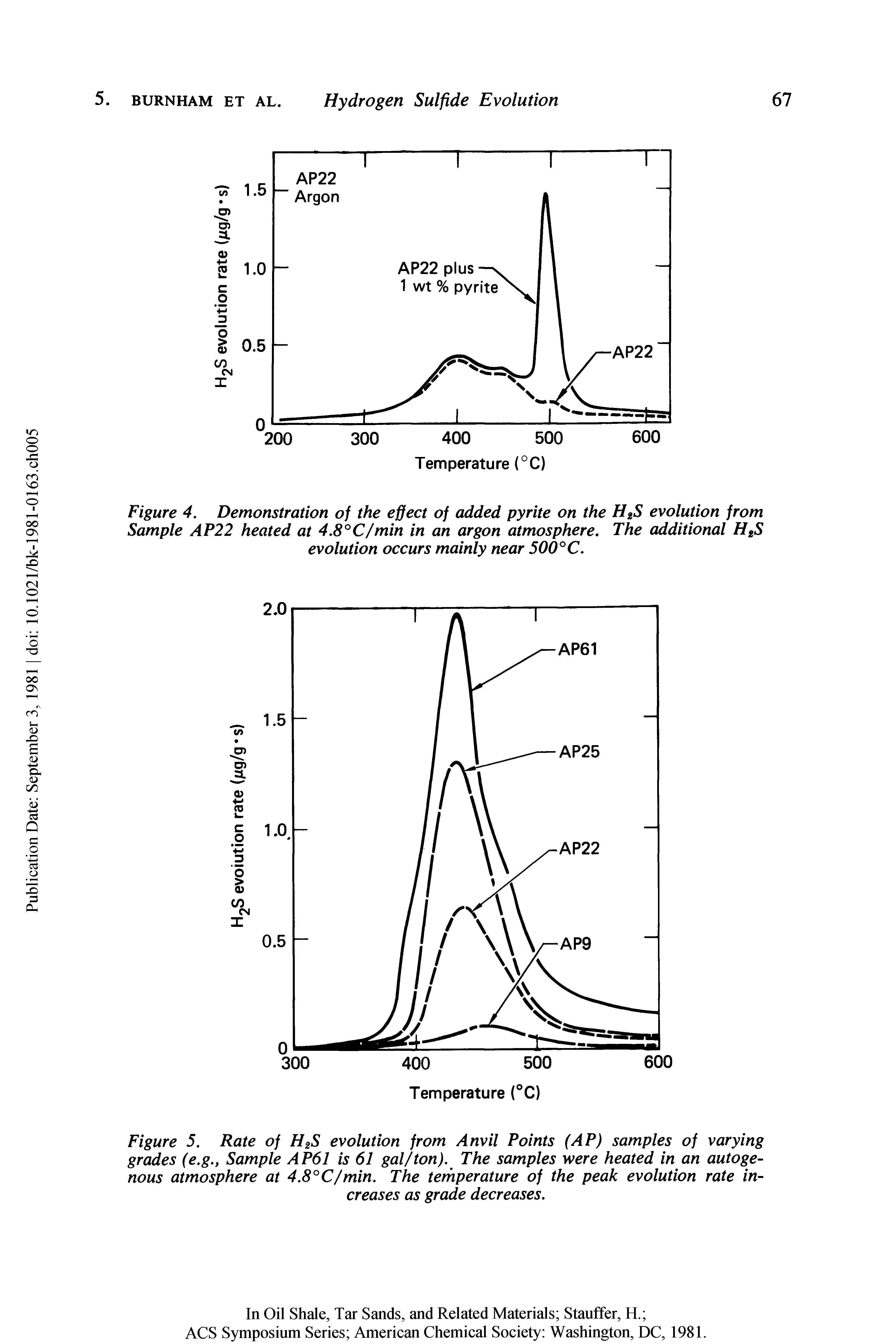 Figure 5. Rate of H2S evolution from Anvil Points (AP) samples of varying grades (e.g., Sample AP61 is 61 gal/ton). The samples were heated in an autogenous atmosphere at 4.8°C/min. The temperature of the peak evolution rate increases as grade decreases.
