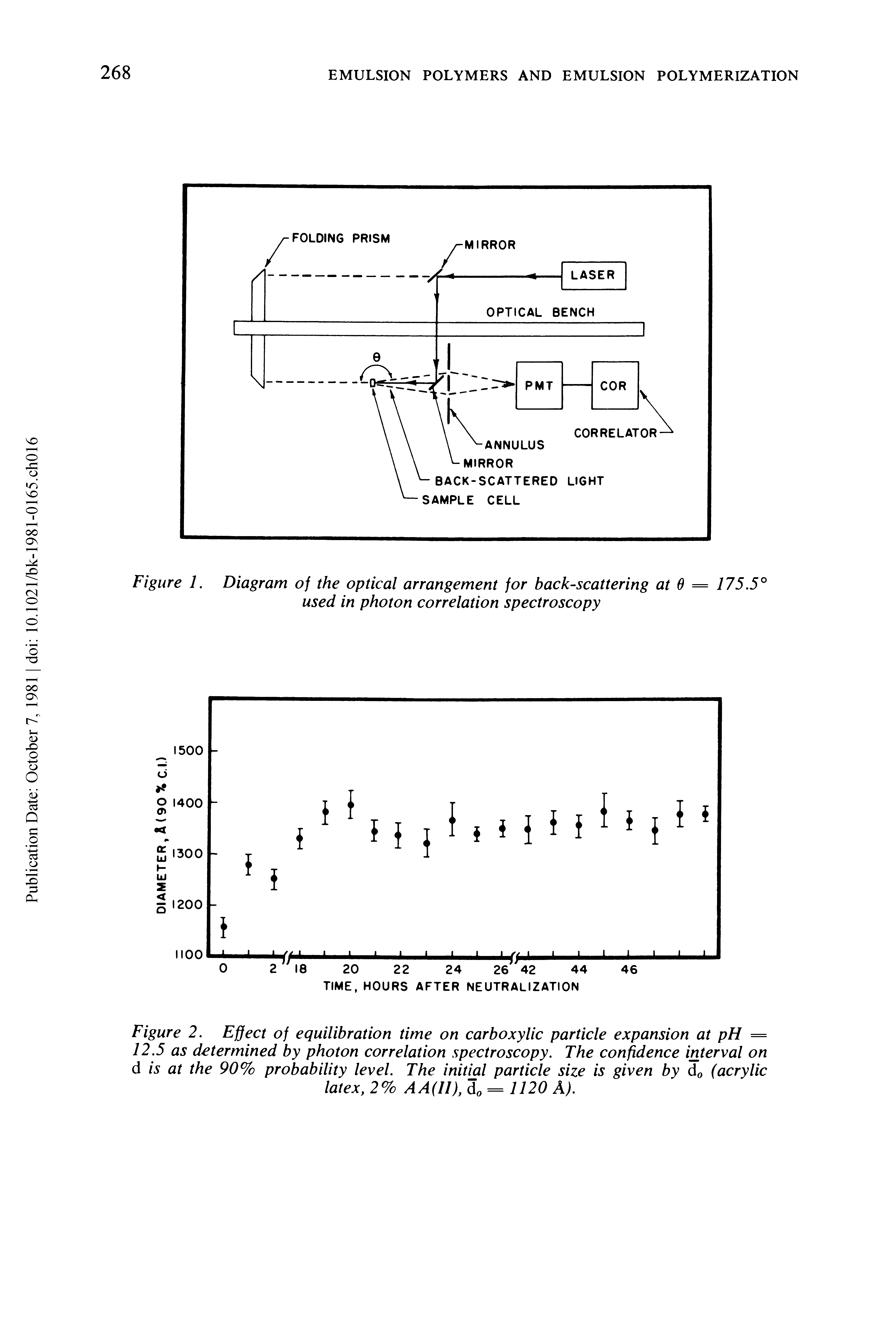 Figure 2. Effect of equilibration time on carboxylic particle expansion at pH = 12.5 as determined by photon correlation spectroscopy. The confidence interval on d is at the 90% probability level. The initial particle size is given by d0 (acrylic latex, 2% AA(ll), d0 = 1120 A).